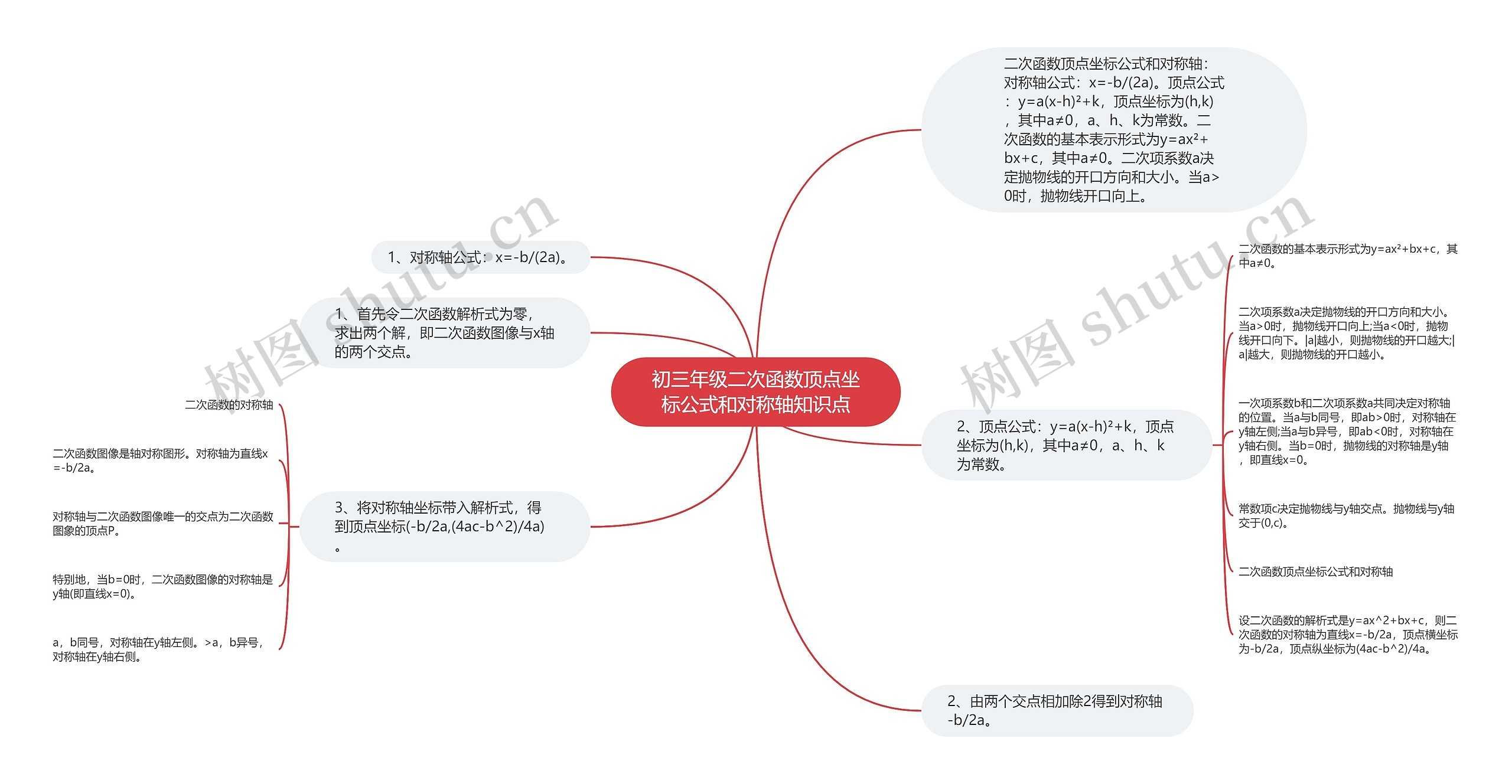 初三年级二次函数顶点坐标公式和对称轴知识点