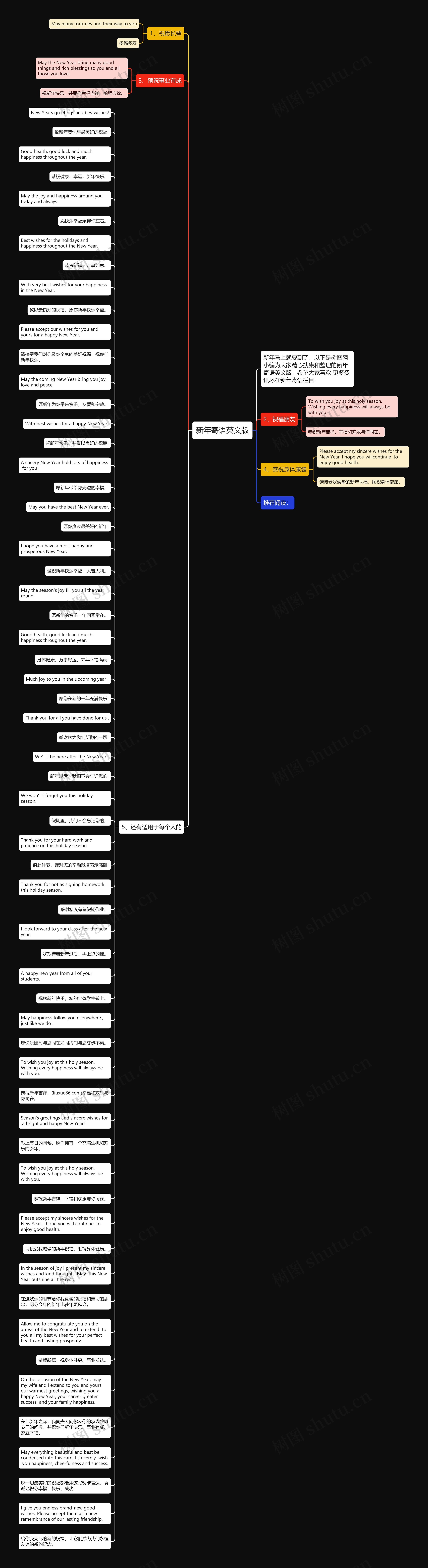 新年寄语英文版思维导图