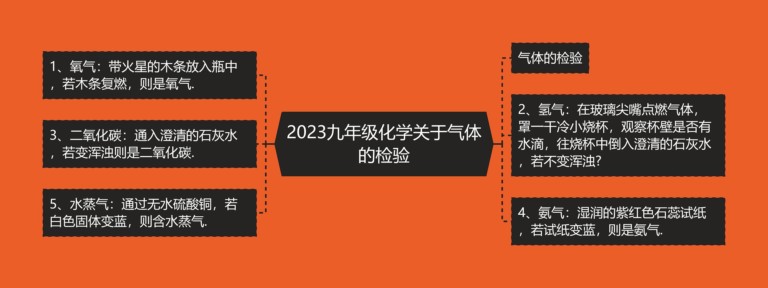 2023九年级化学关于气体的检验思维导图高清图 2023九年级化学关于气体的检验思维导图