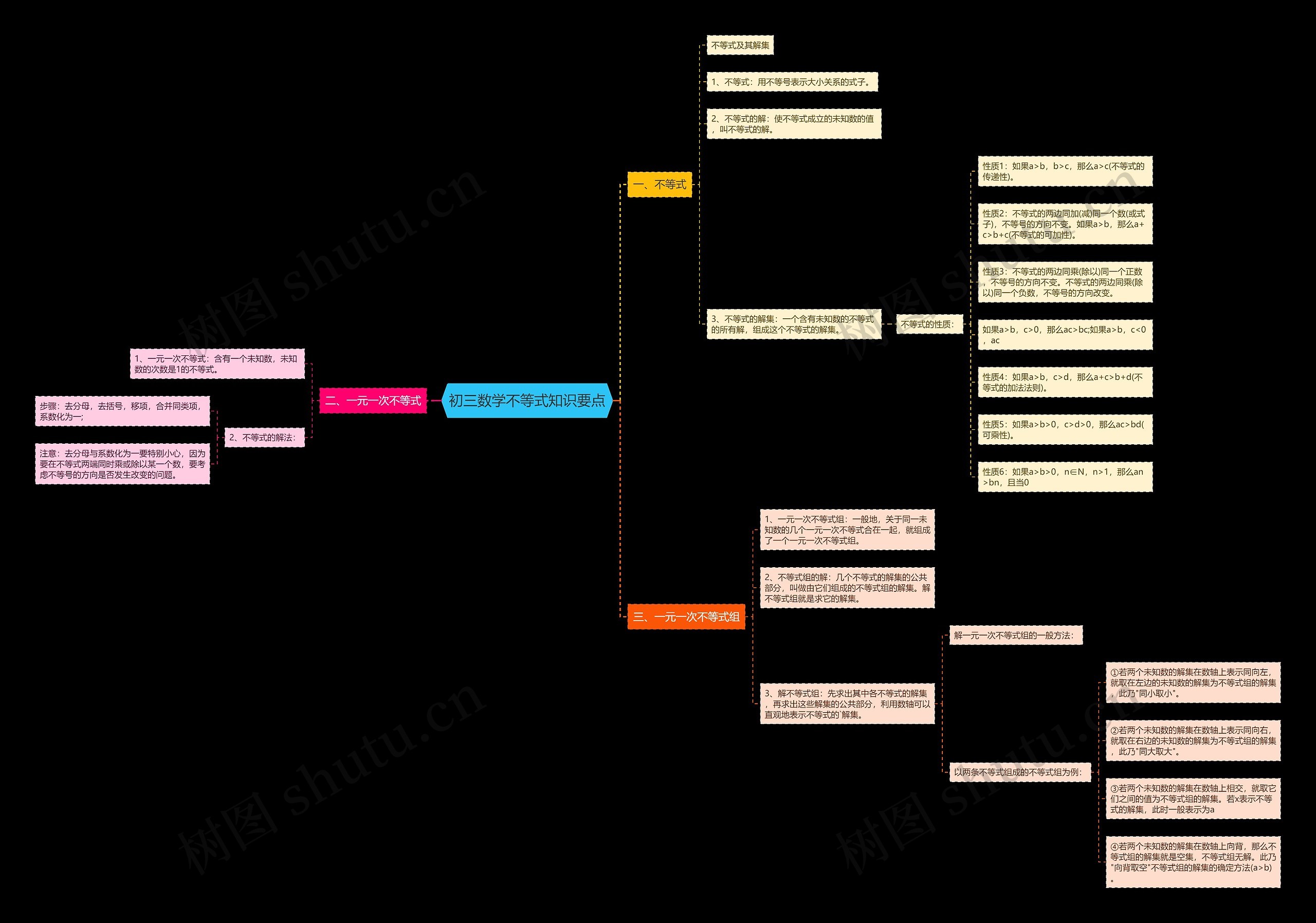 初三数学不等式知识要点思维导图
