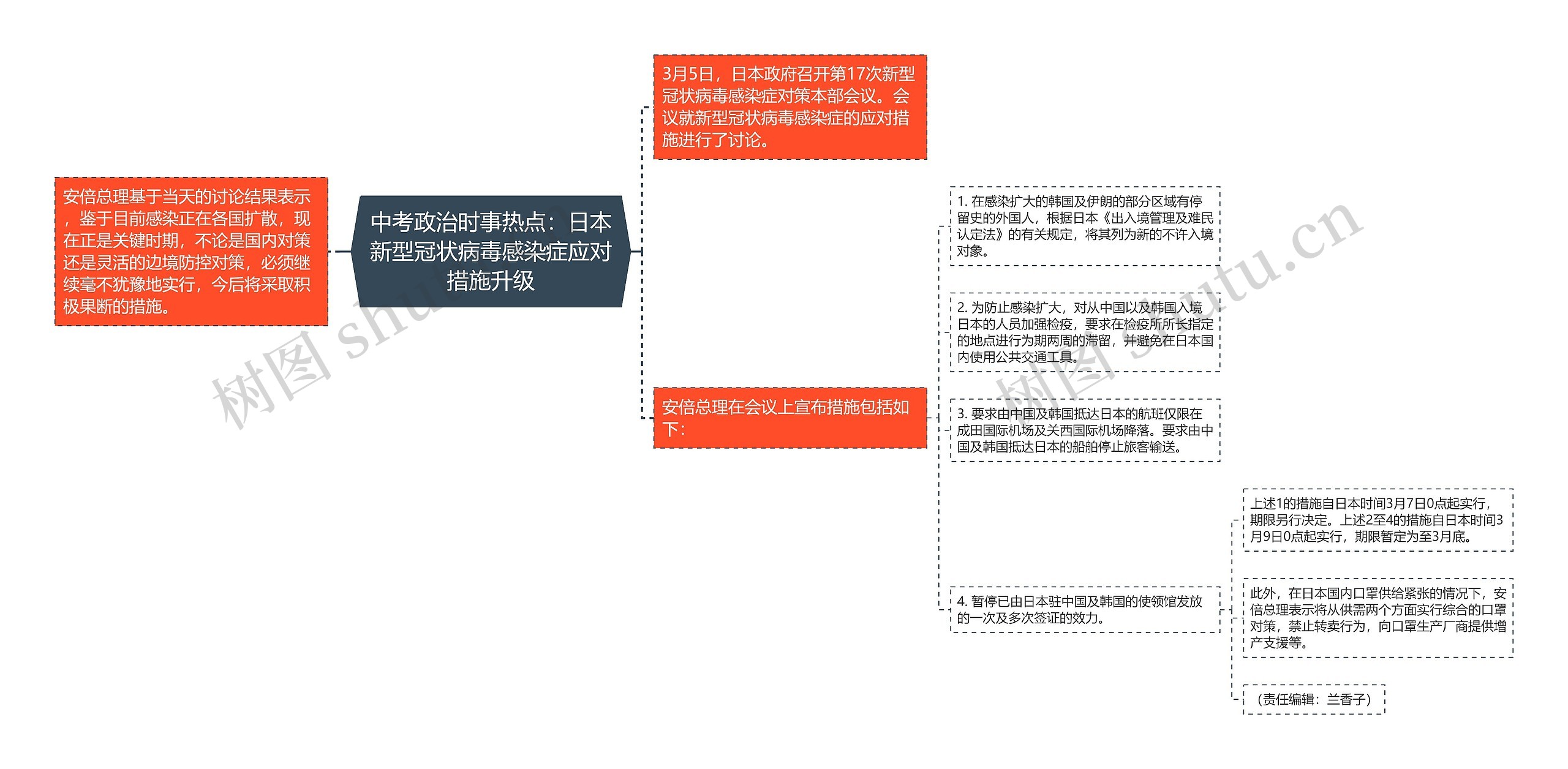 中考政治时事热点：日本新型冠状病毒感染症应对措施升级思维导图