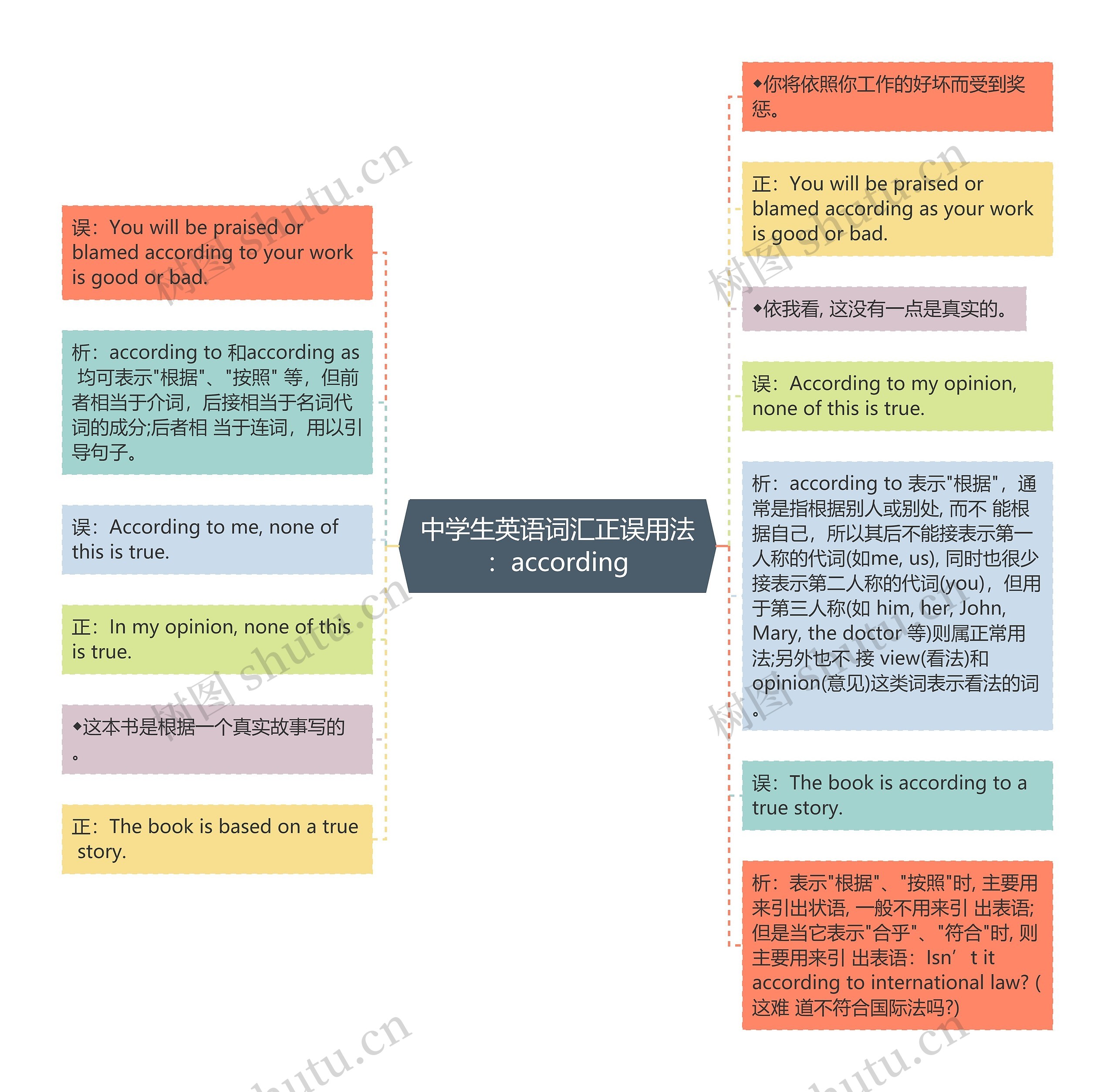 中学生英语词汇正误用法：according思维导图