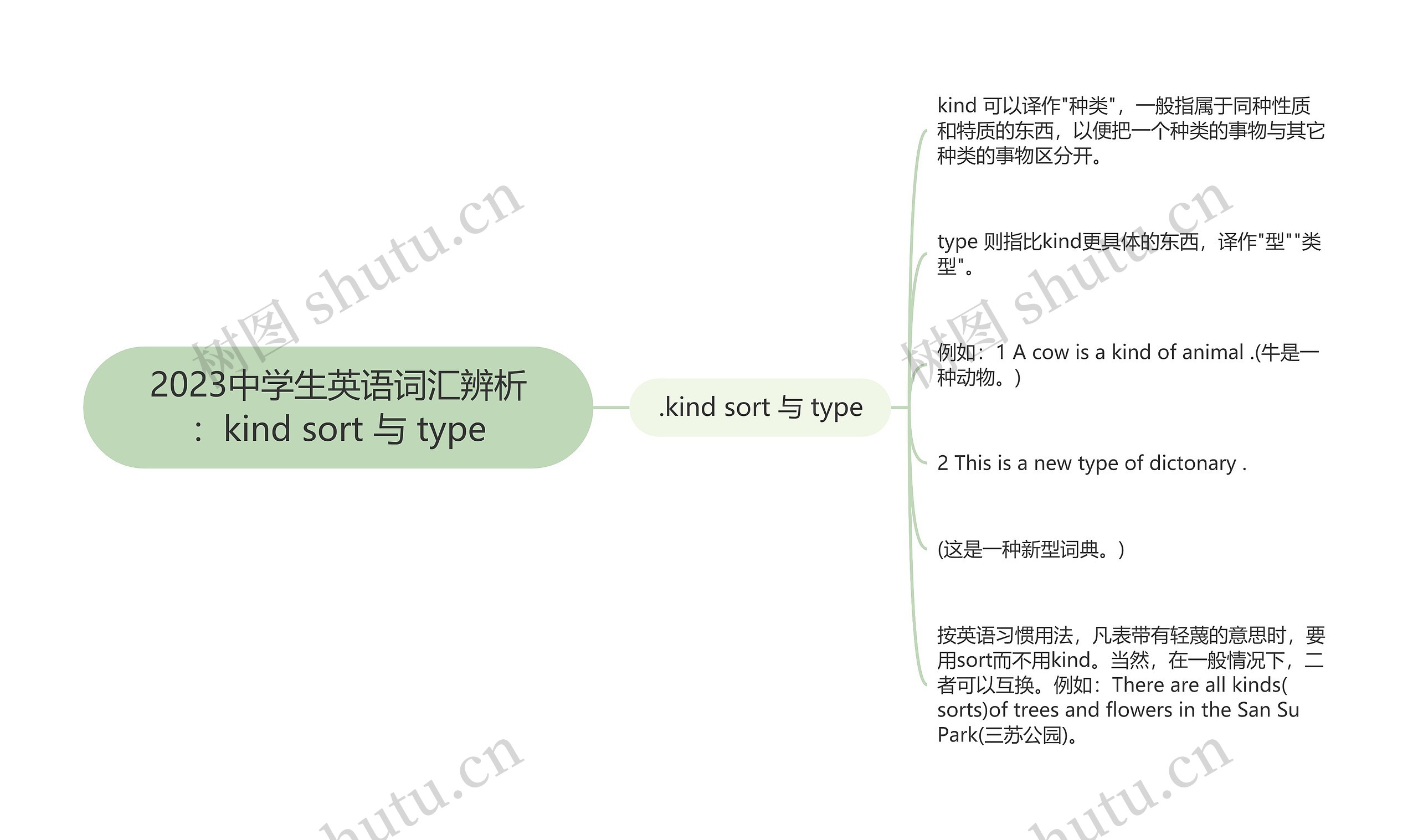 2023中学生英语词汇辨析：kind sort 与 type