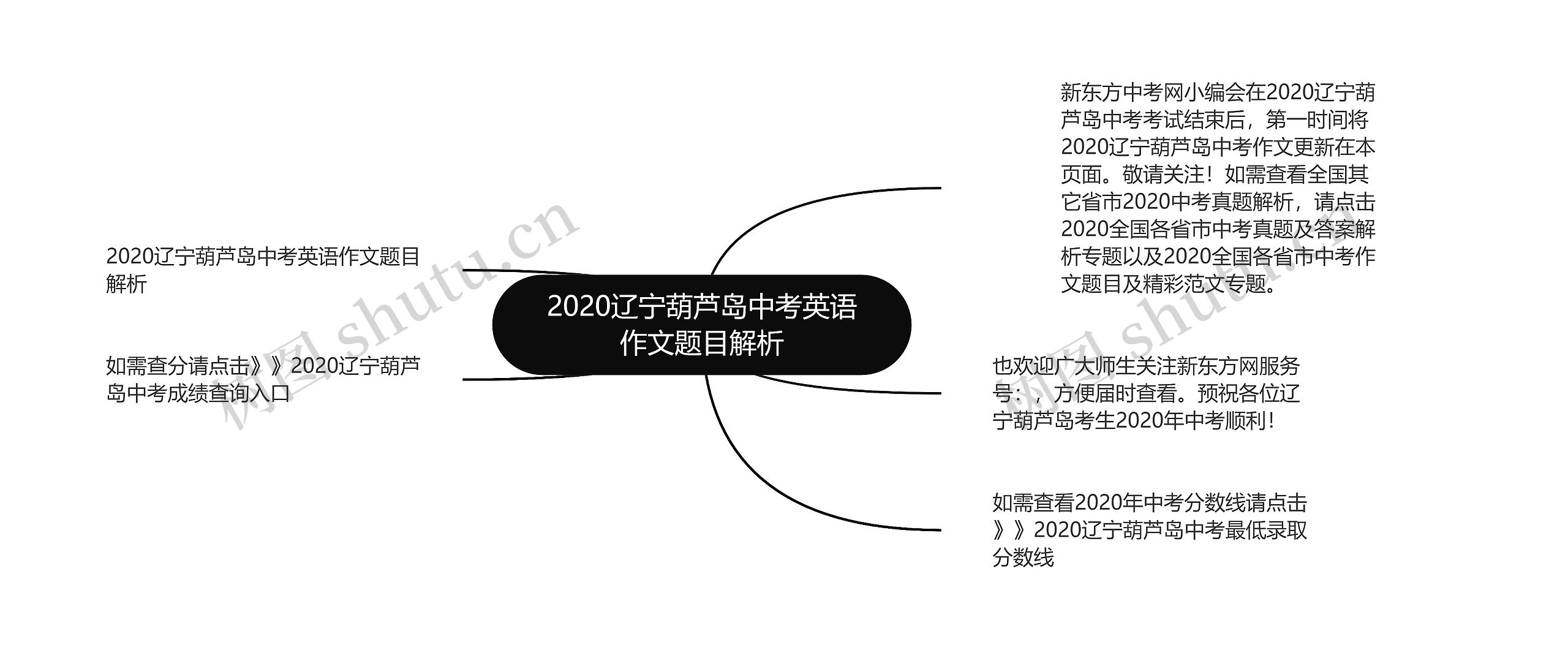 2020辽宁葫芦岛中考英语作文题目解析