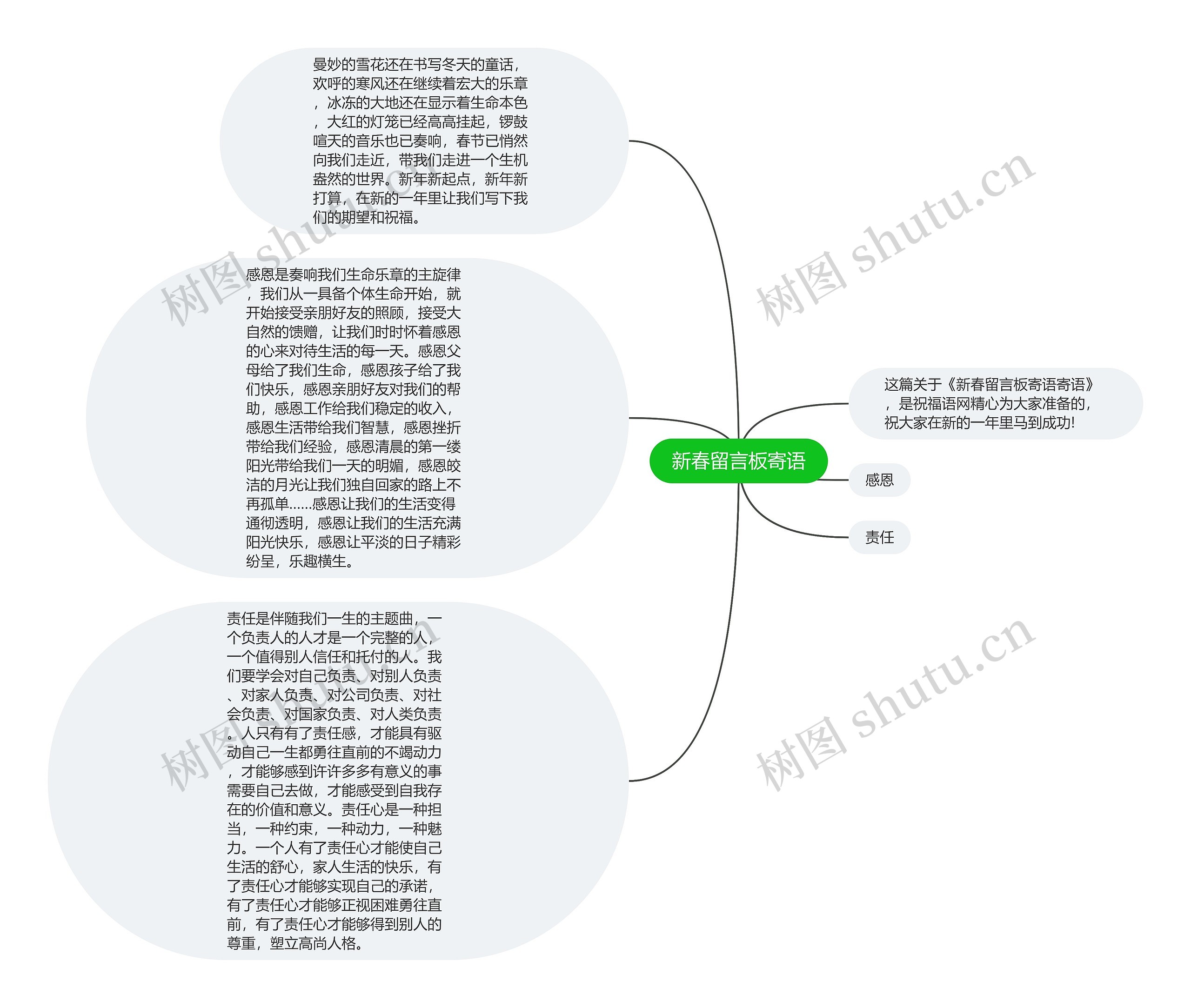 新春留言板寄语思维导图