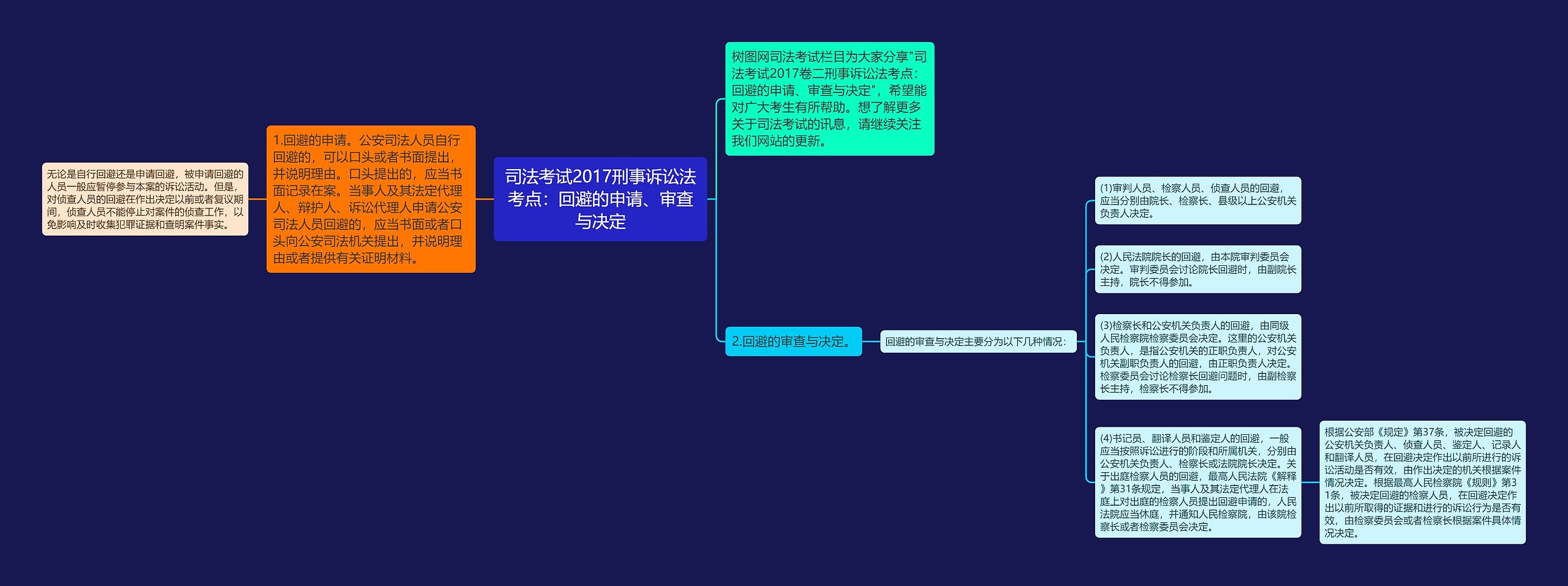 司法考试2017刑事诉讼法考点：回避的申请、审查与决定思维导图