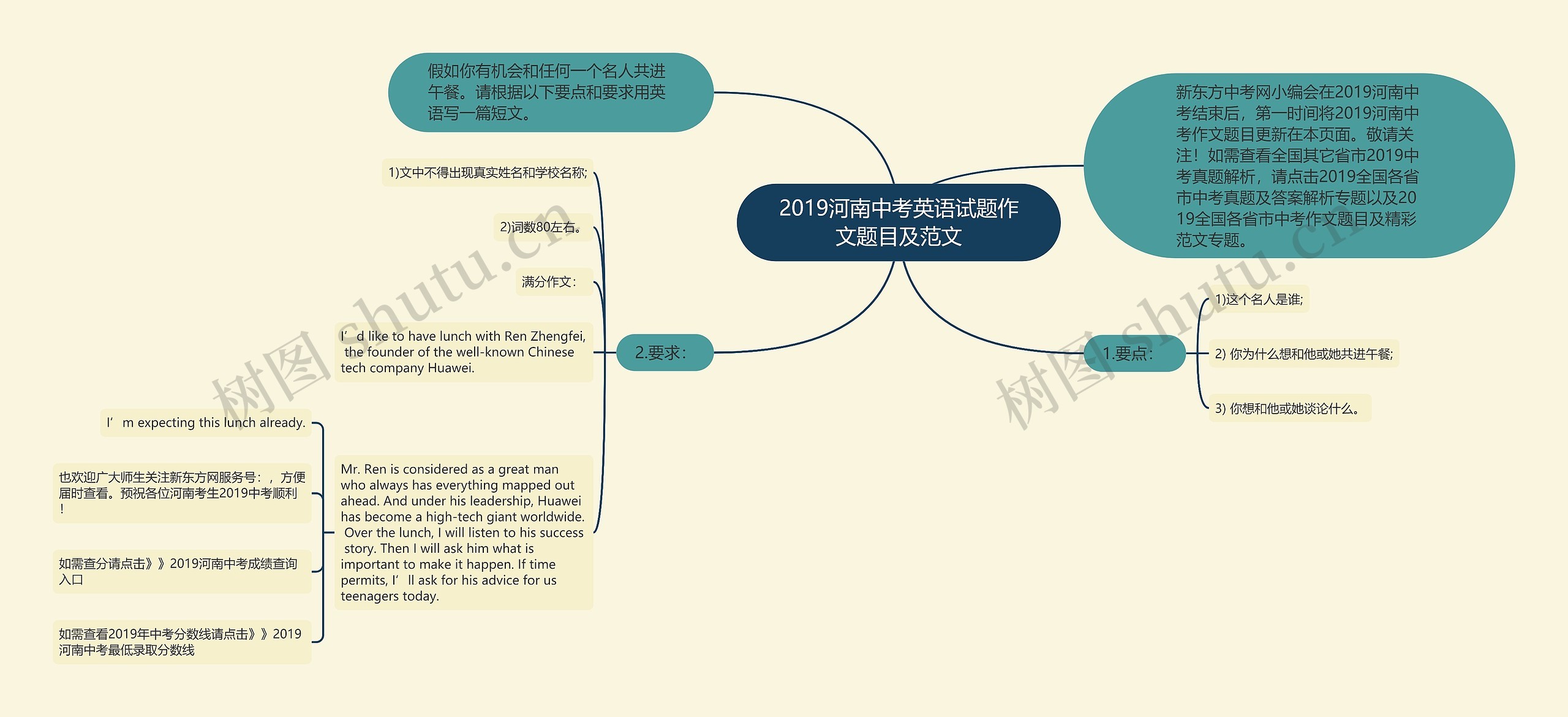 2019河南中考英语试题作文题目及范文思维导图