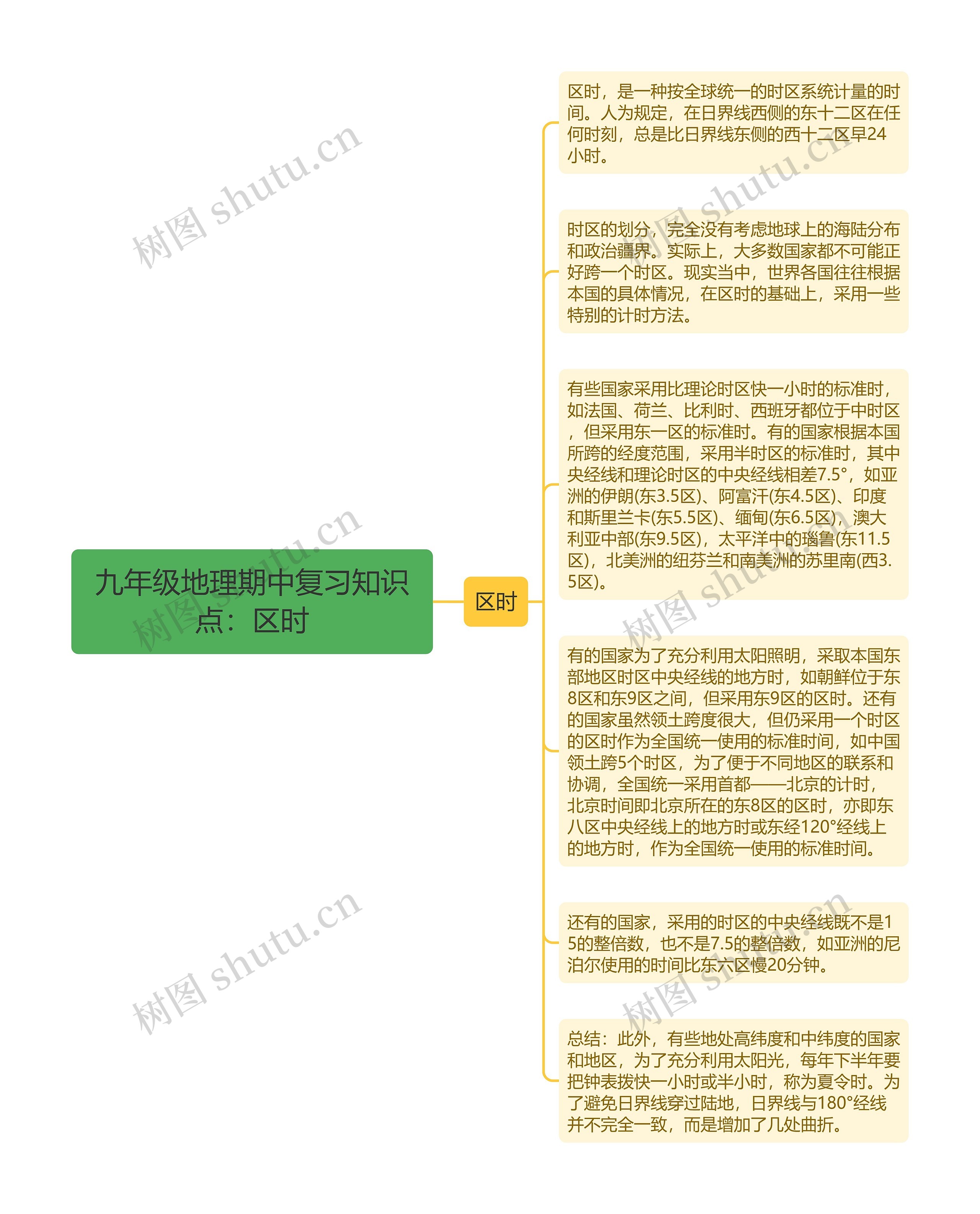 九年级地理期中复习知识点：区时思维导图