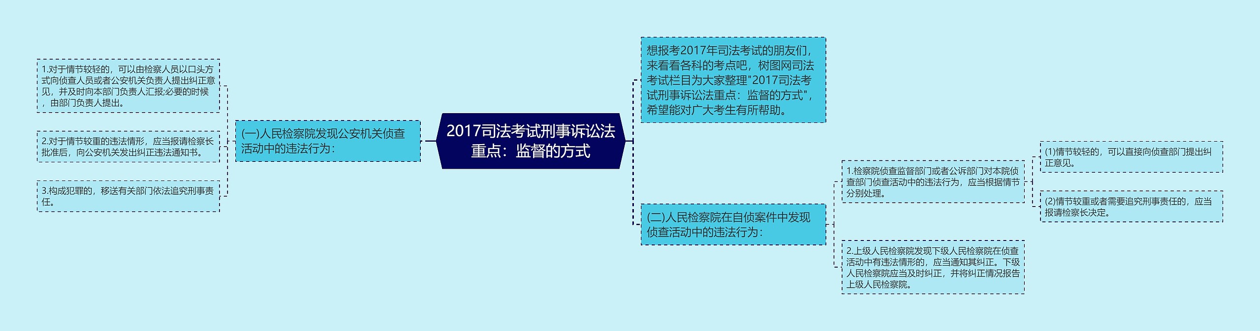 2017司法考试刑事诉讼法重点：监督的方式