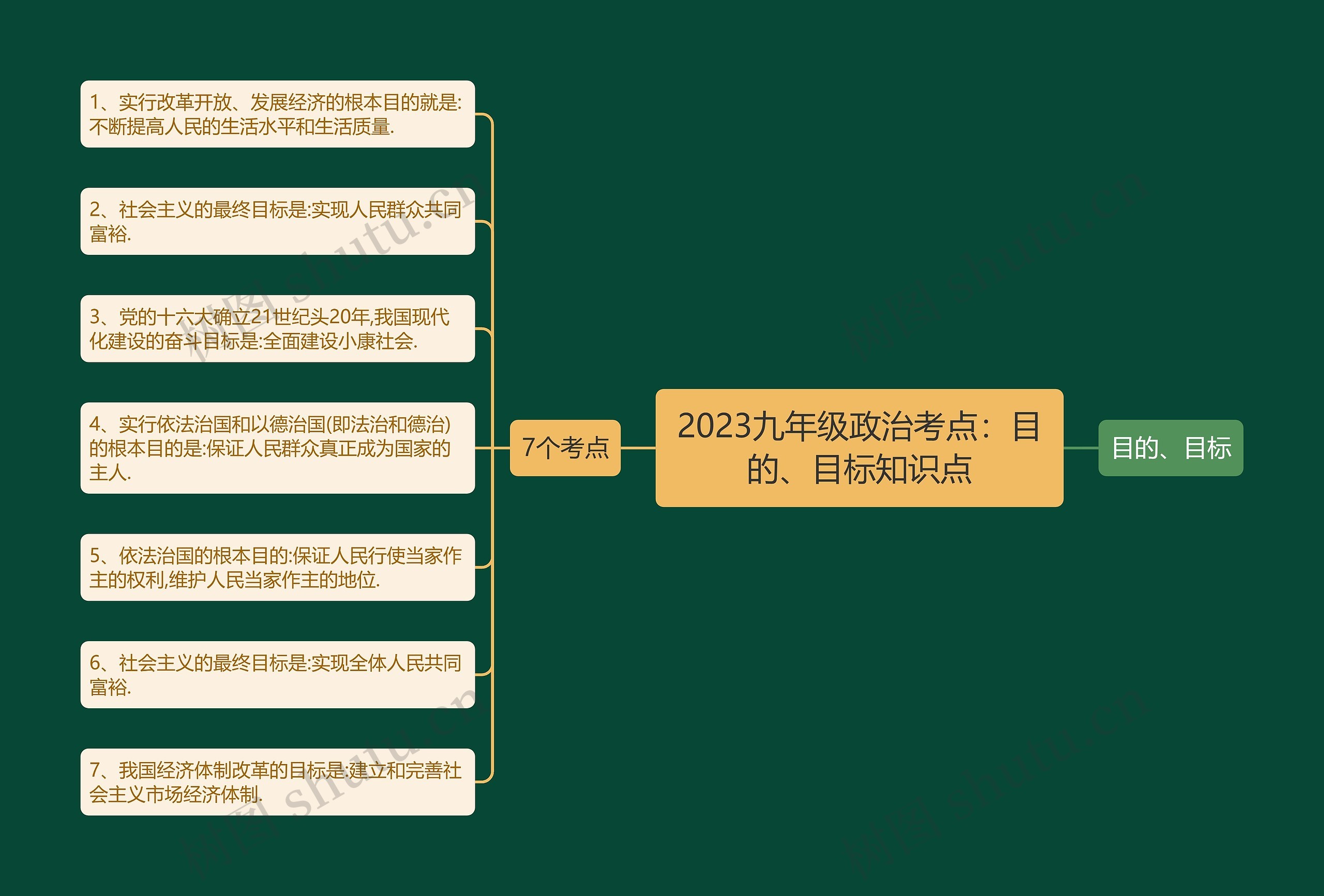 2023九年级政治考点：目的、目标知识点