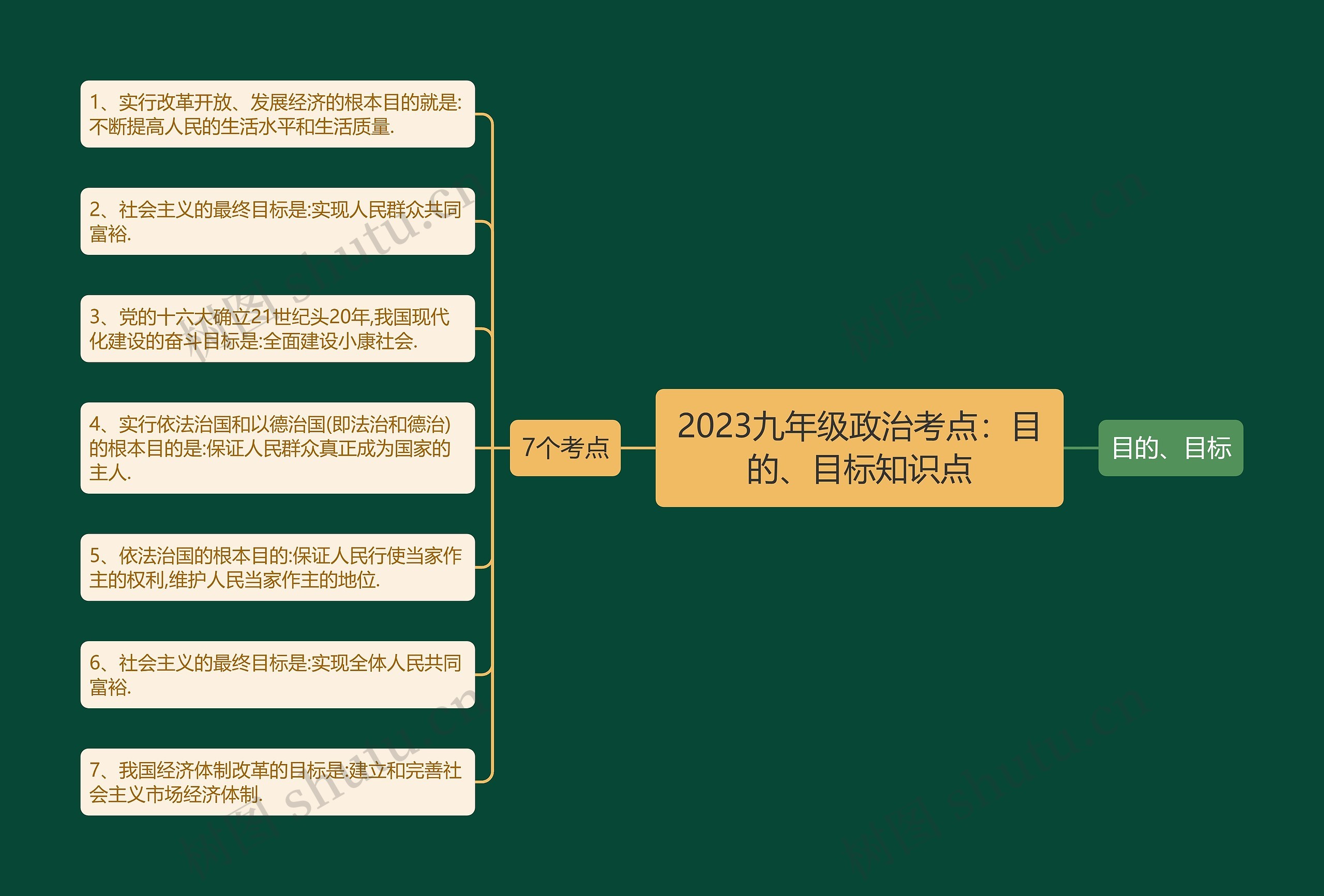 2023九年级政治考点：目的、目标知识点思维导图