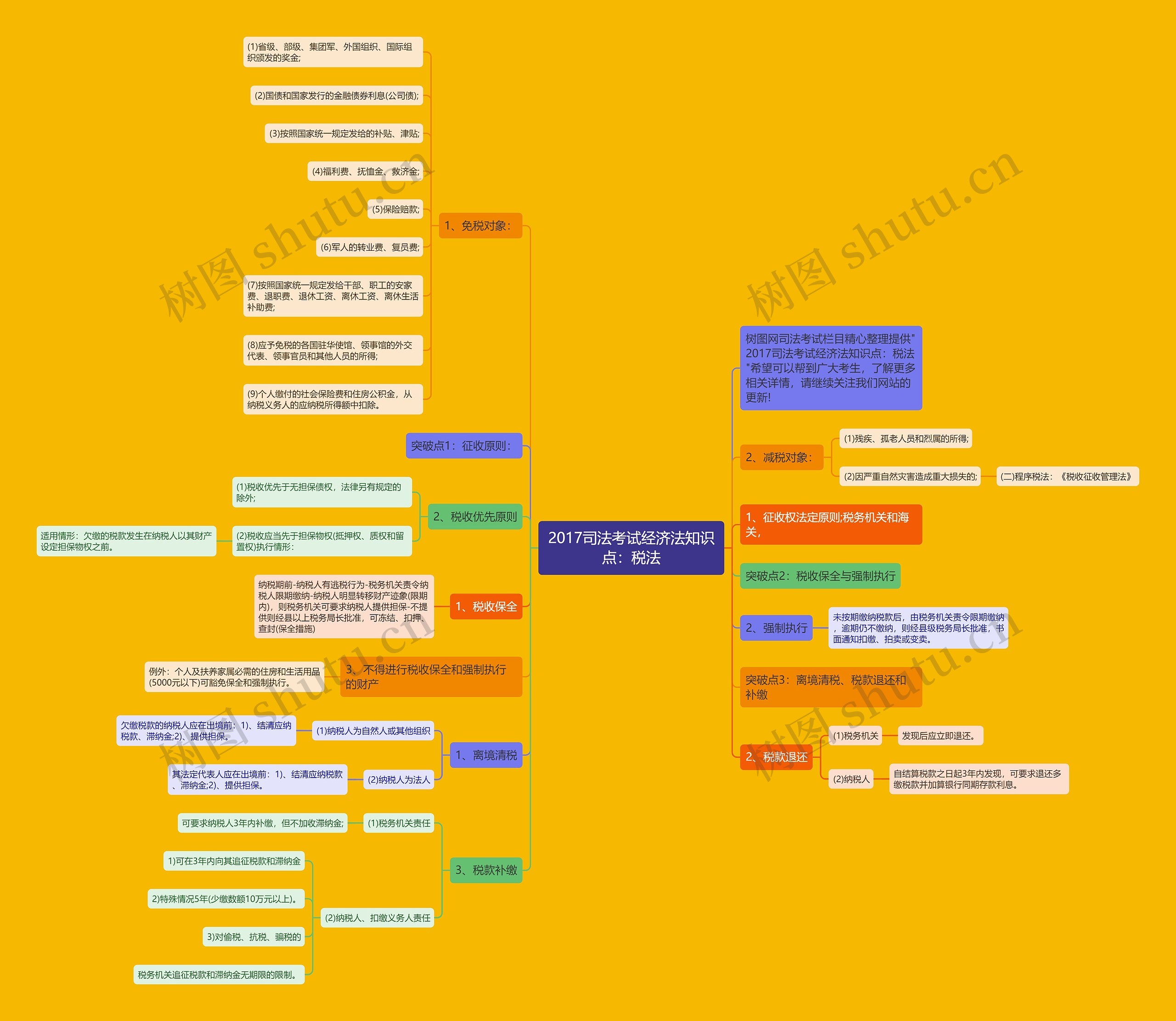 2017司法考试经济法知识点:税法思维导图高清图 2017司法考试经济法知识点:税法思维导图