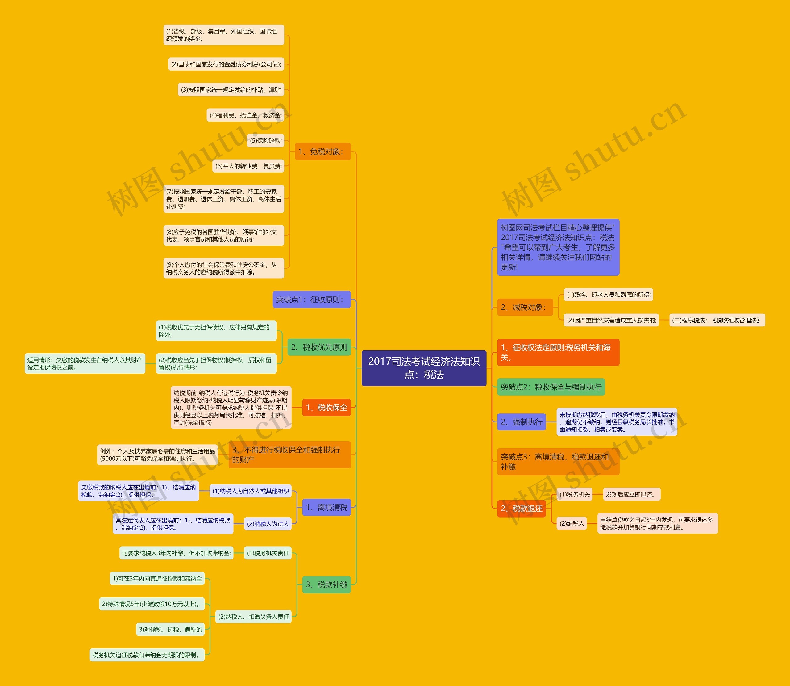 2017司法考试经济法知识点：税法思维导图