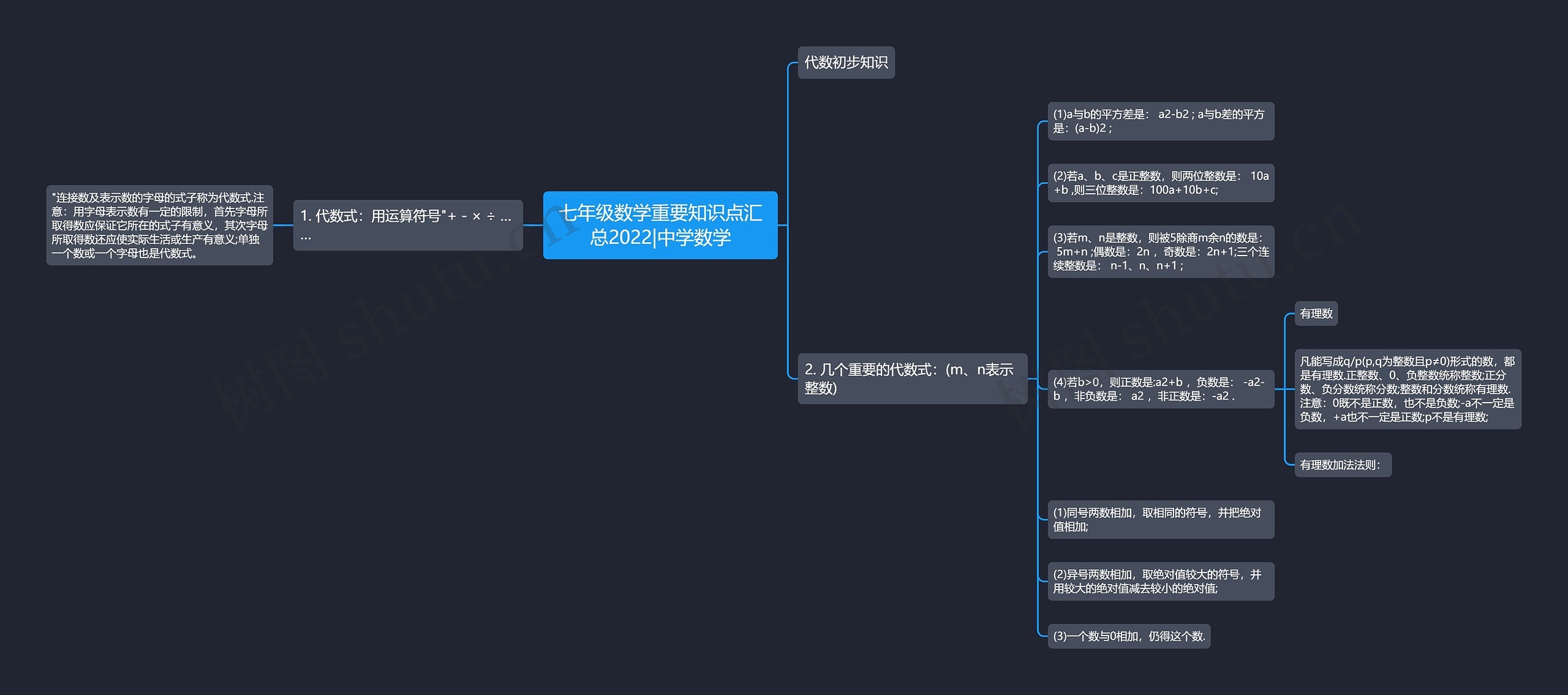 七年级数学重要知识点汇总2022|中学数学思维导图