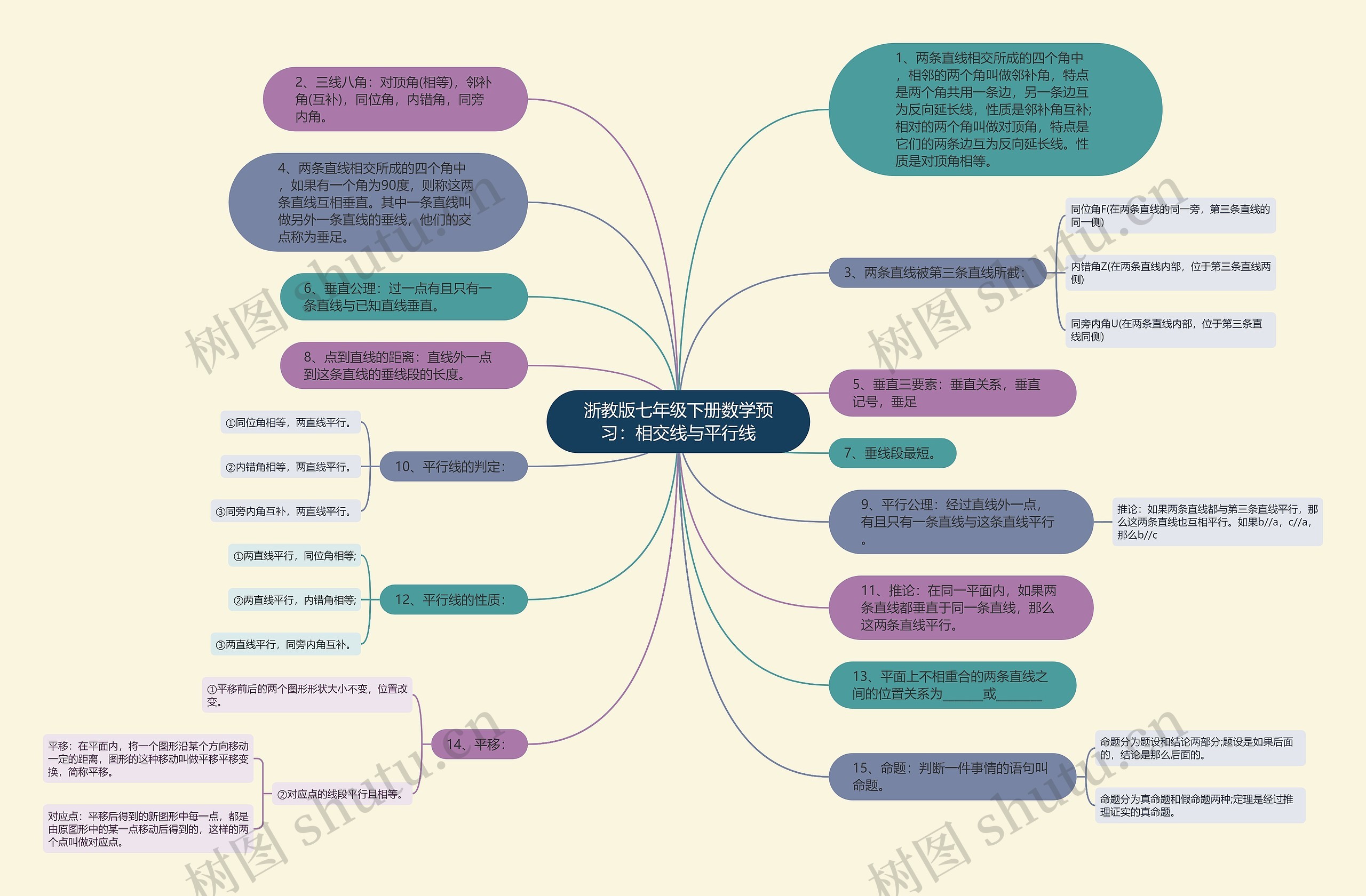 浙教版七年级下册数学预习：相交线与平行线思维导图