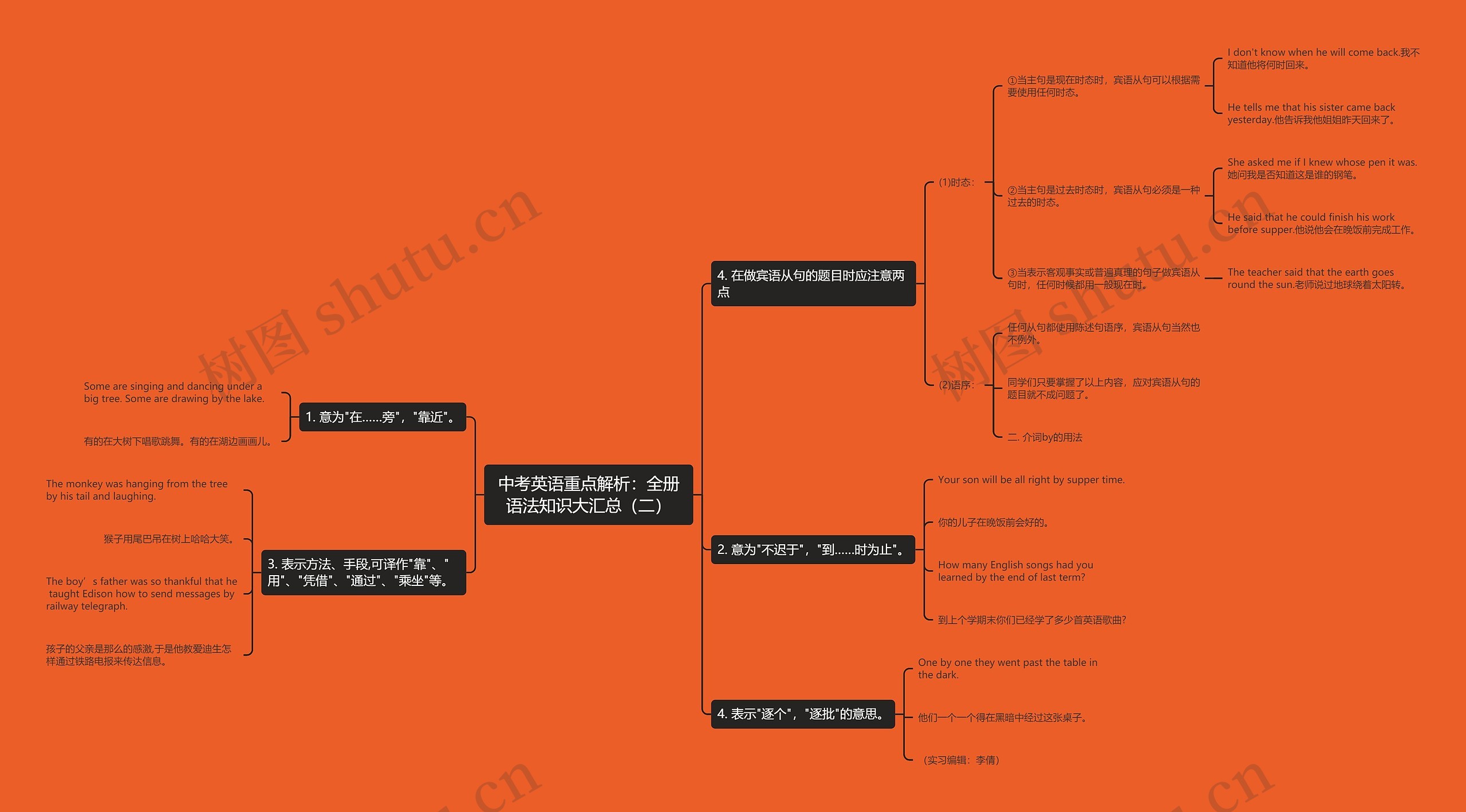 中考英语重点解析：全册语法知识大汇总（二）思维导图