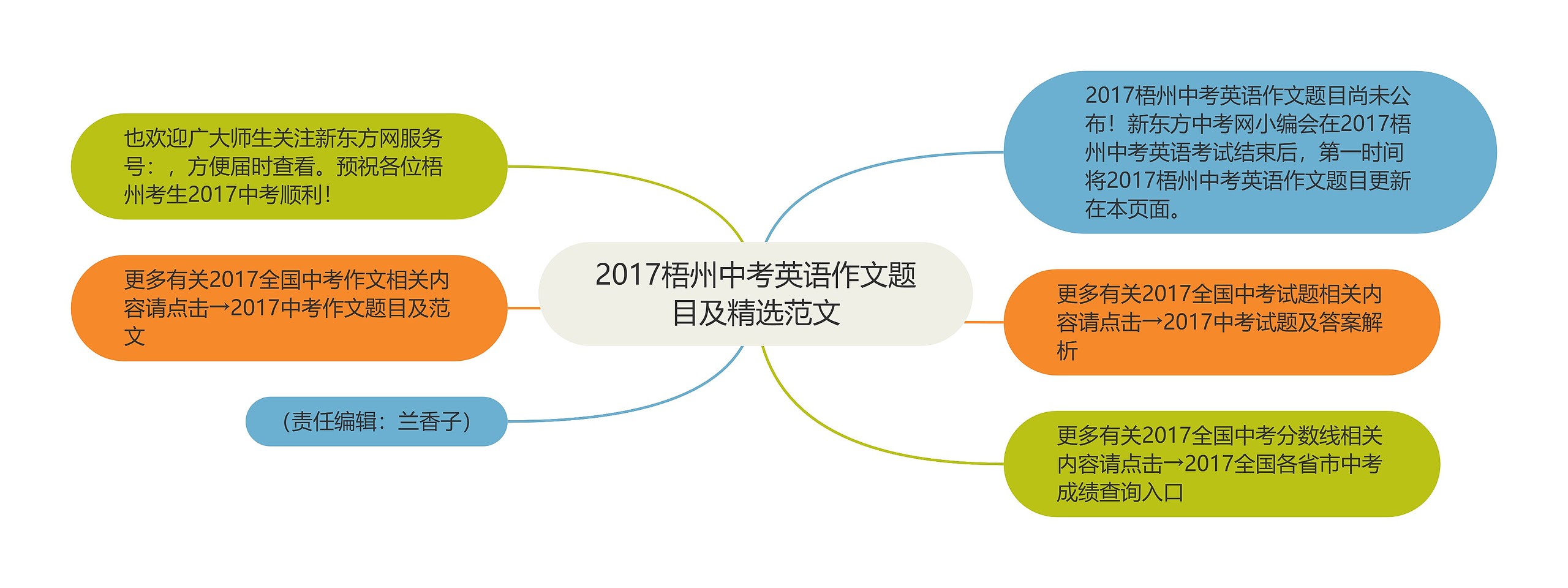 2017梧州中考英语作文题目及精选范文思维导图