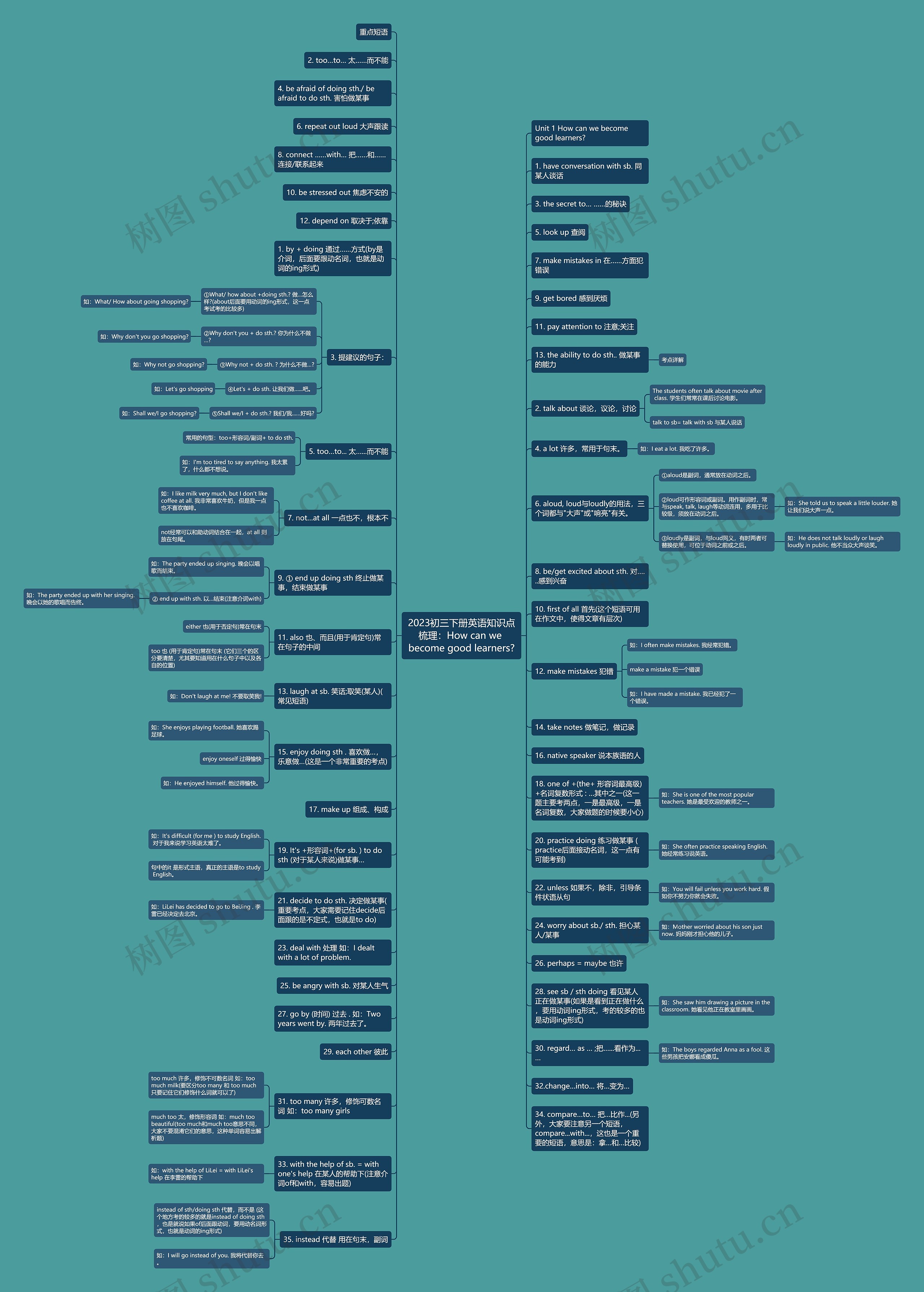 2023初三下册英语知识点梳理：How can we become good learners?思维导图