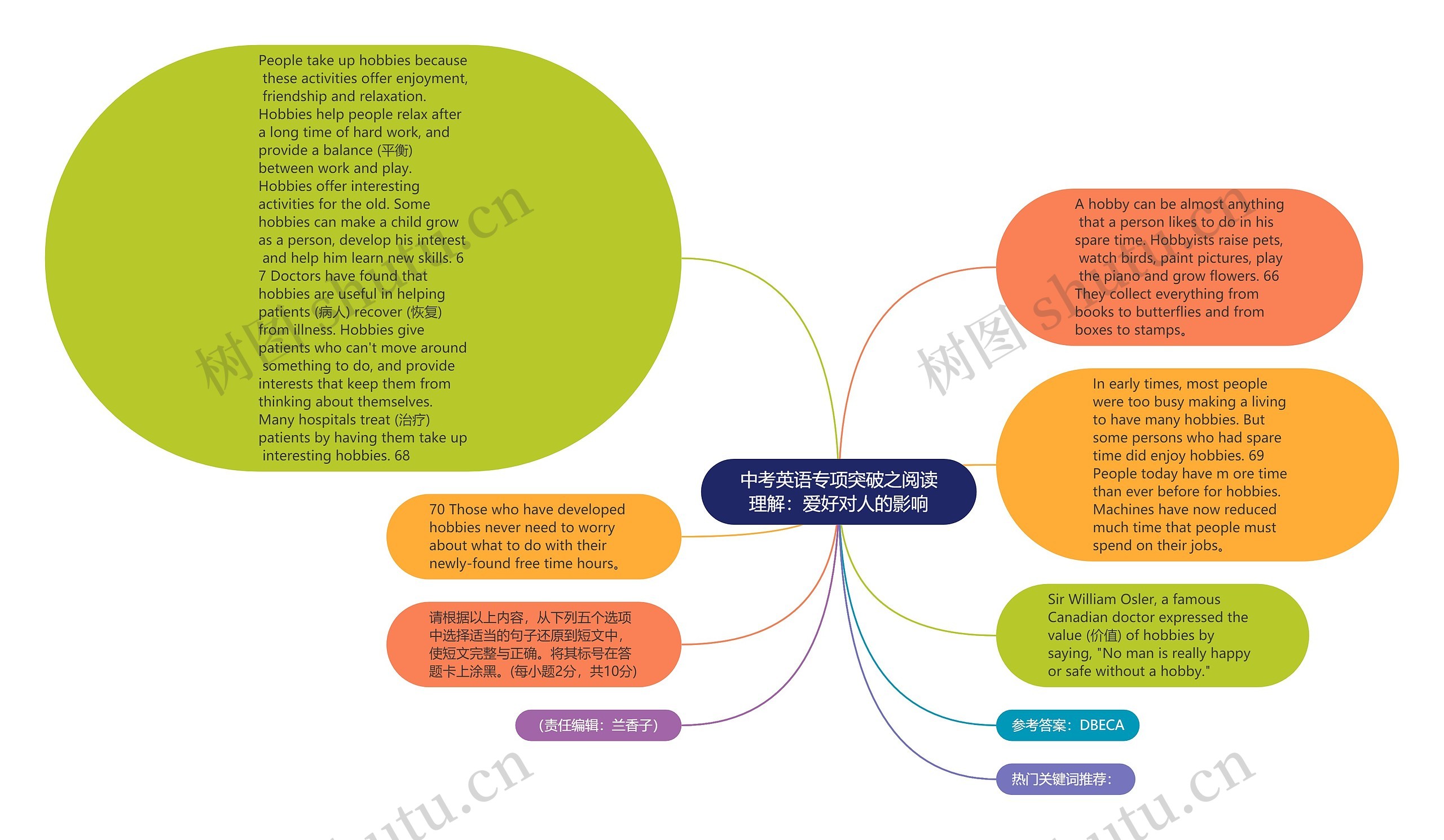 中考英语专项突破之阅读理解：爱好对人的影响思维导图