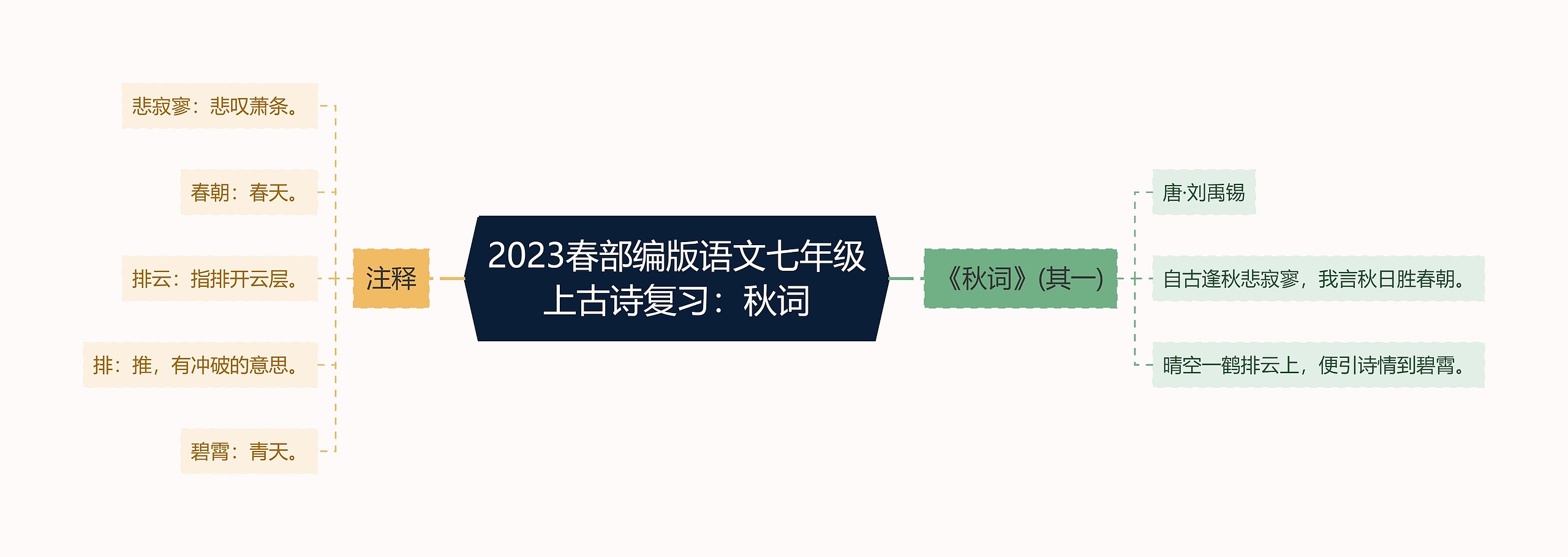 2023春部编版语文七年级上古诗复习：秋词思维导图