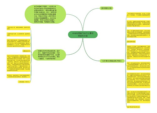 中考物理复习技巧之重视画图和识图