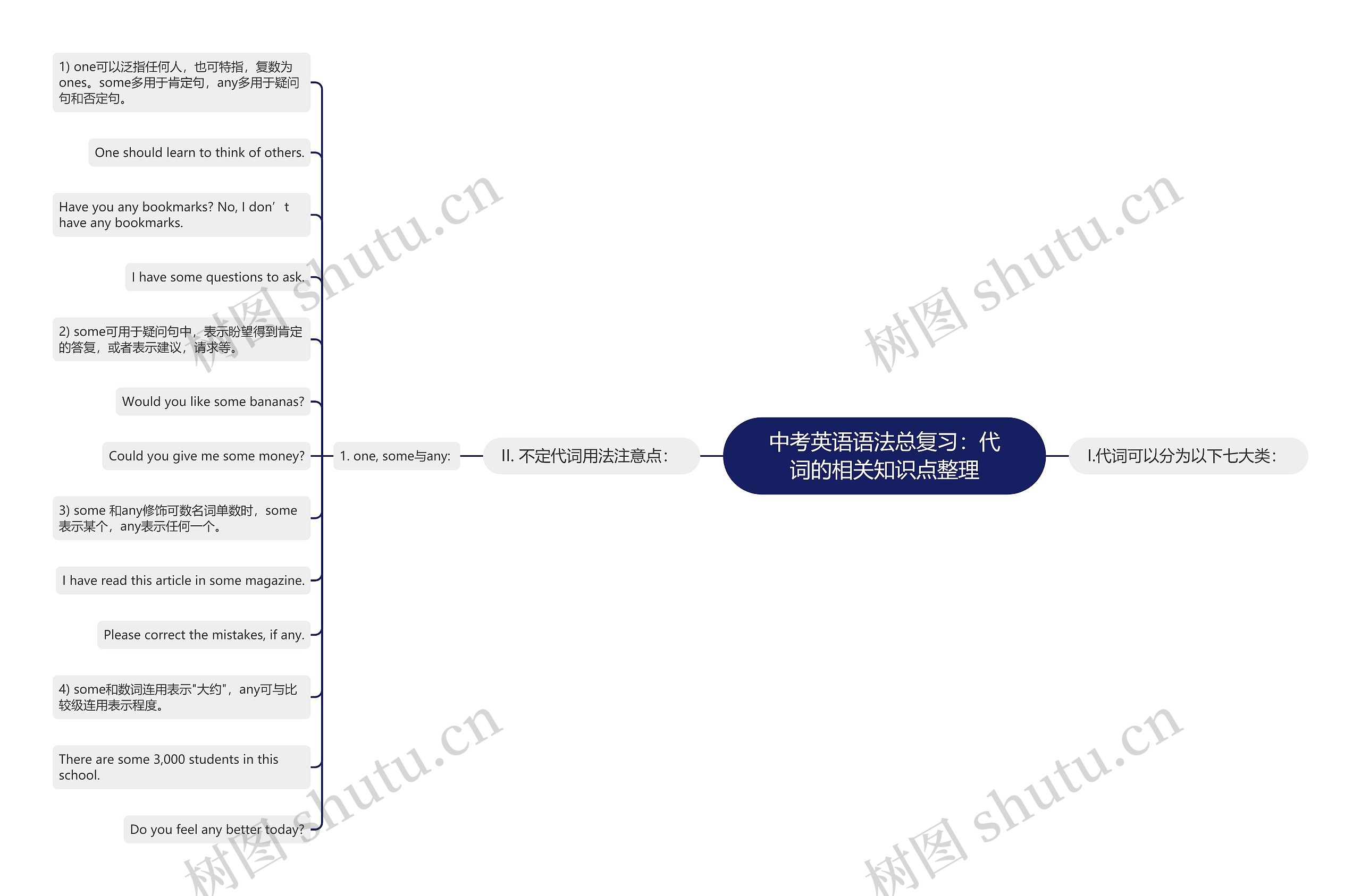 中考英语语法总复习：代词的相关知识点整理