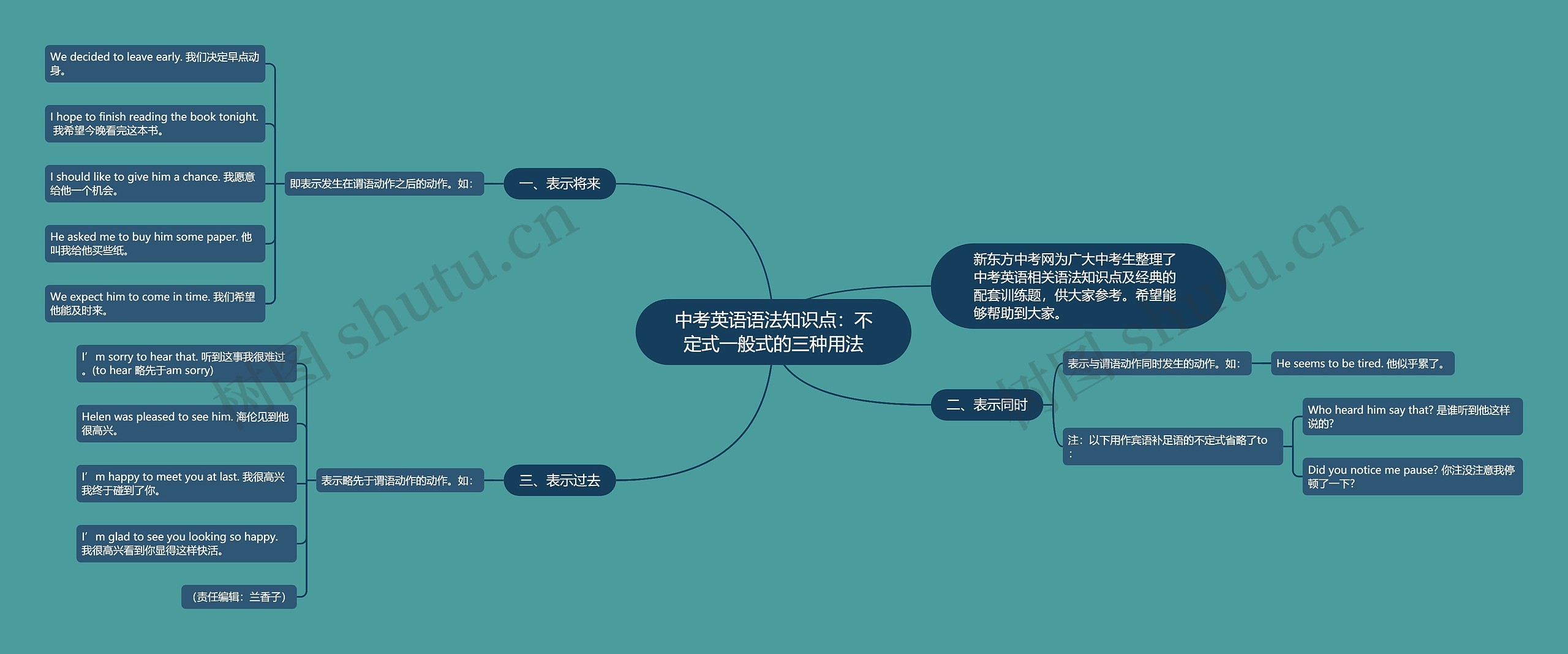 中考英语语法知识点：不定式一般式的三种用法思维导图