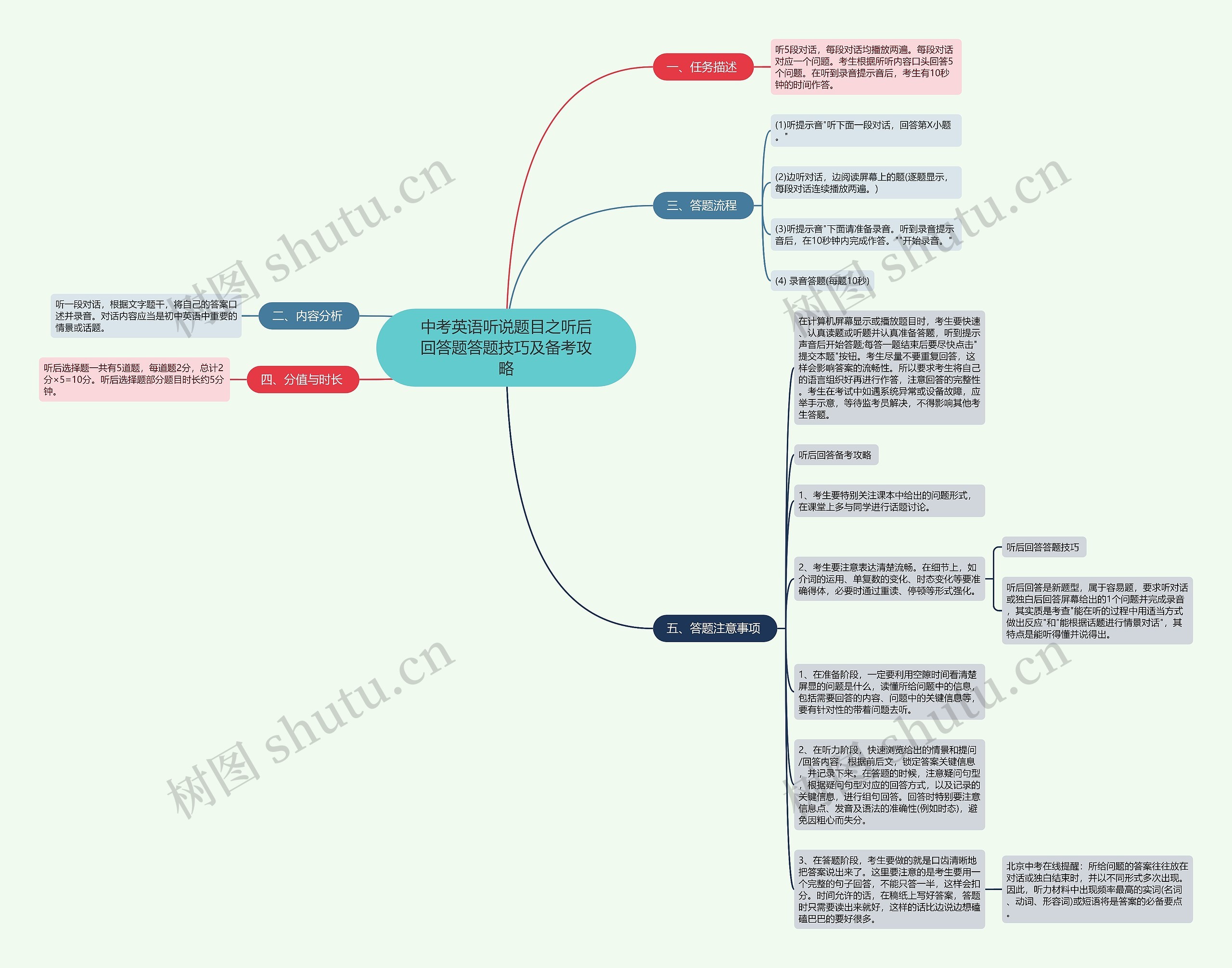 中考英语听说题目之听后回答题答题技巧及备考攻略思维导图