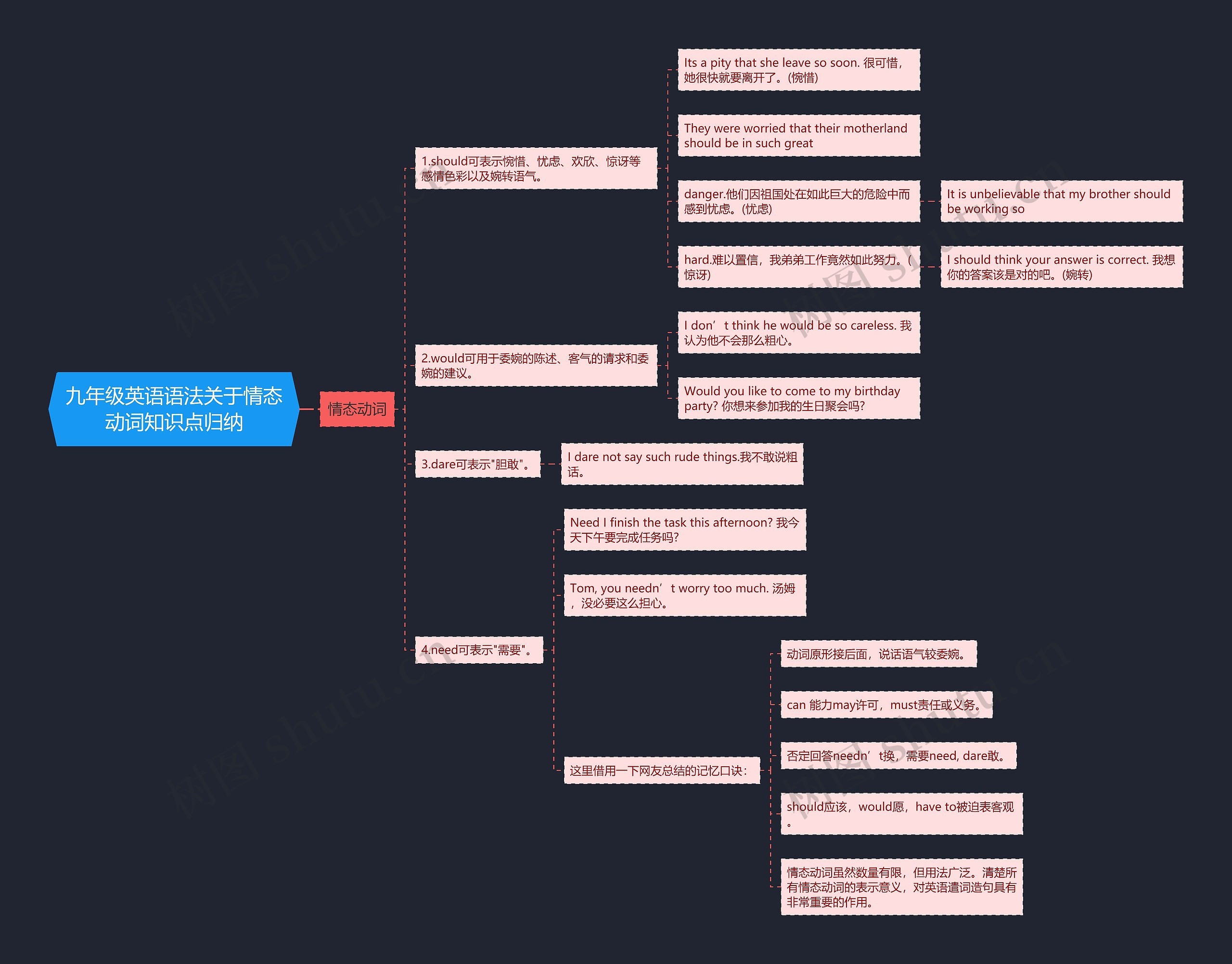 九年级英语语法关于情态动词知识点归纳思维导图