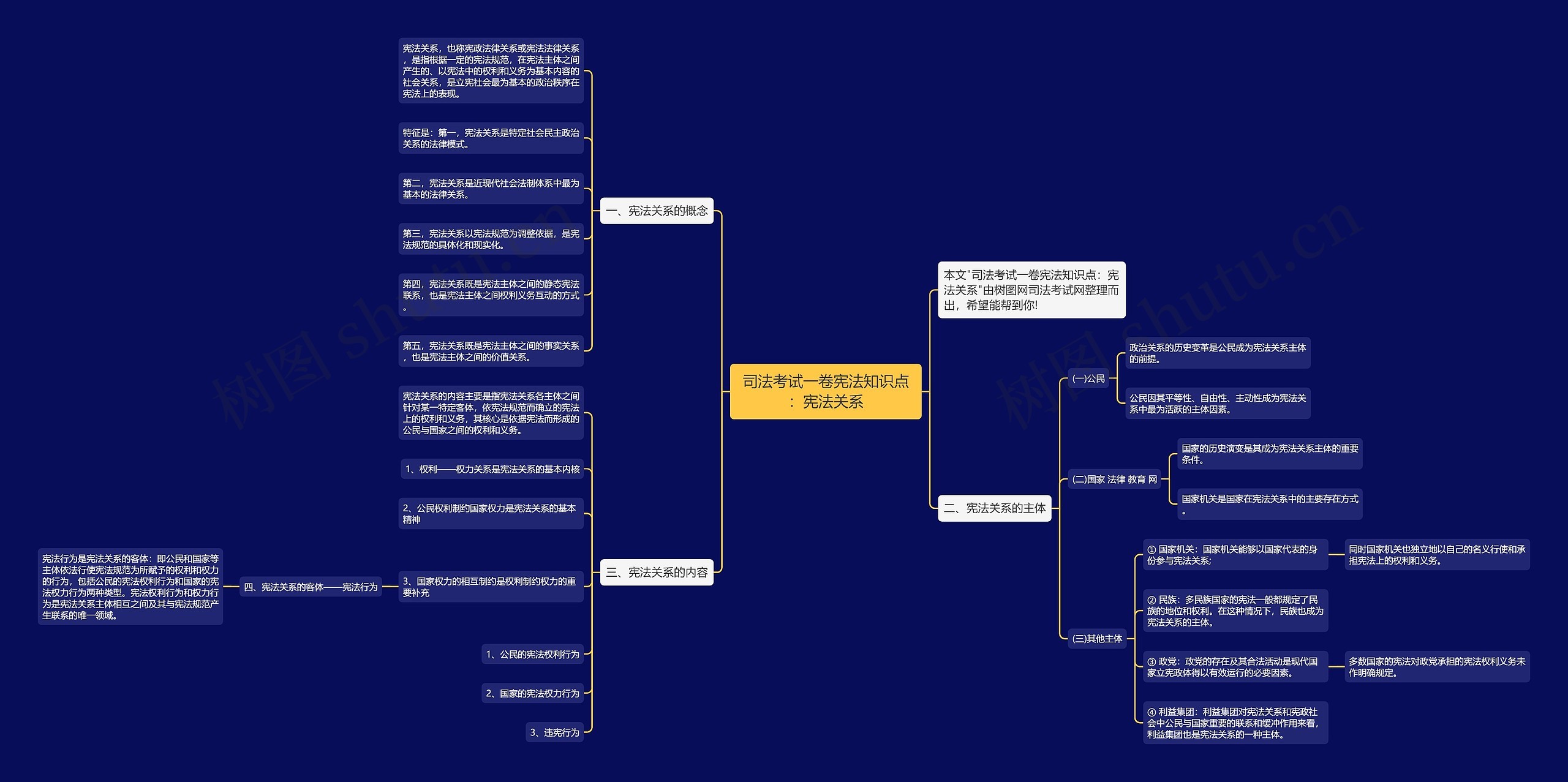 司法考试一卷宪法知识点：宪法关系思维导图