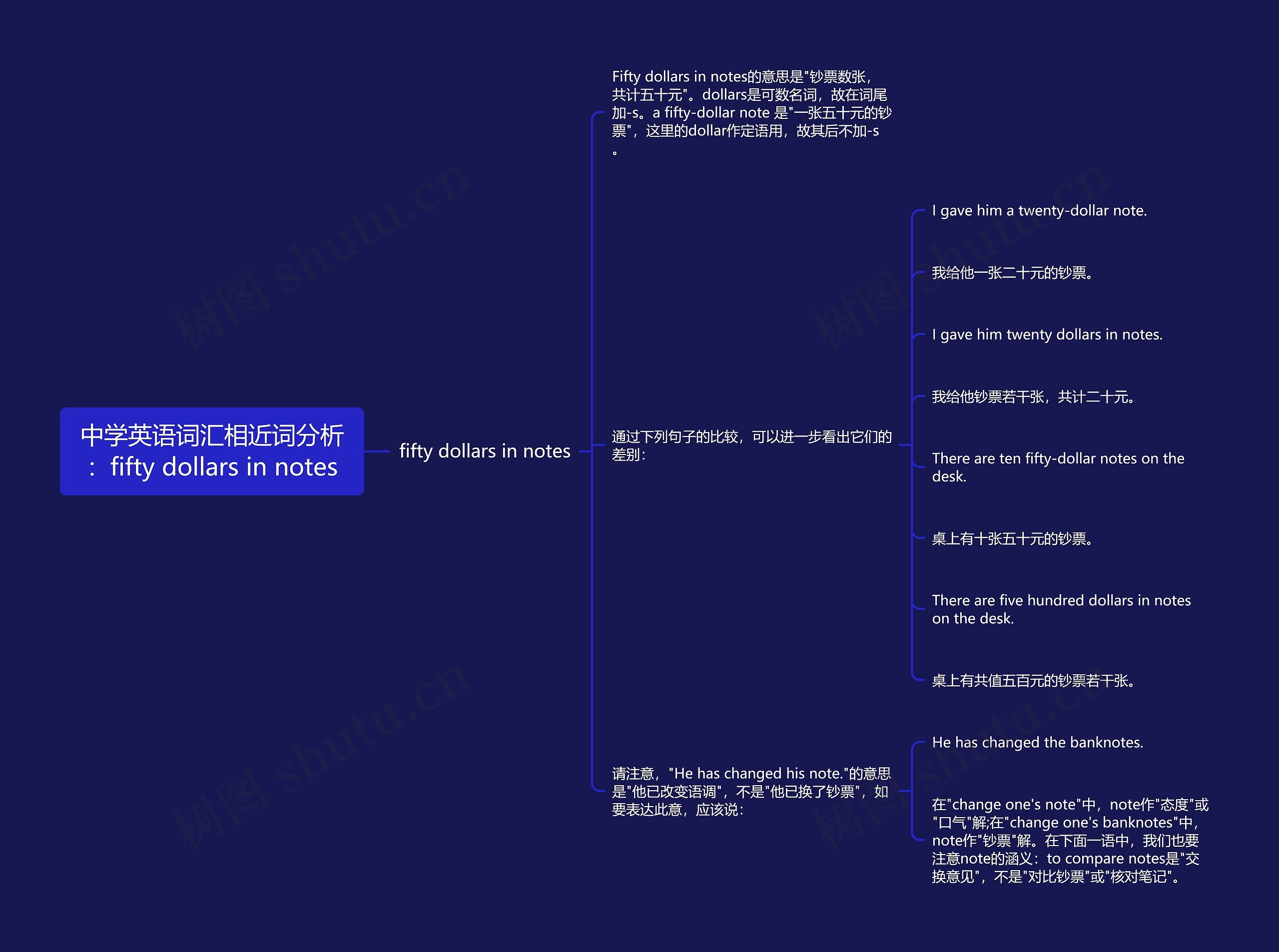 中学英语词汇相近词分析：fifty dollars in notes思维导图