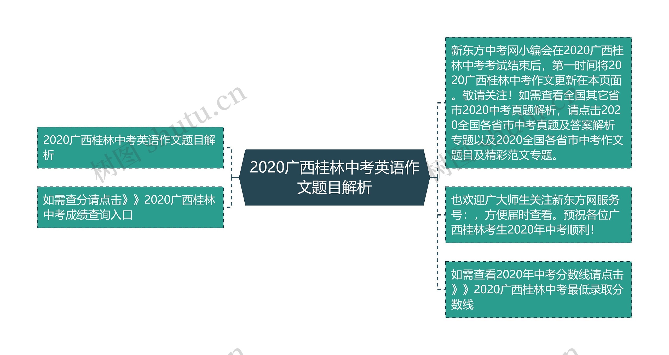 2020广西桂林中考英语作文题目解析