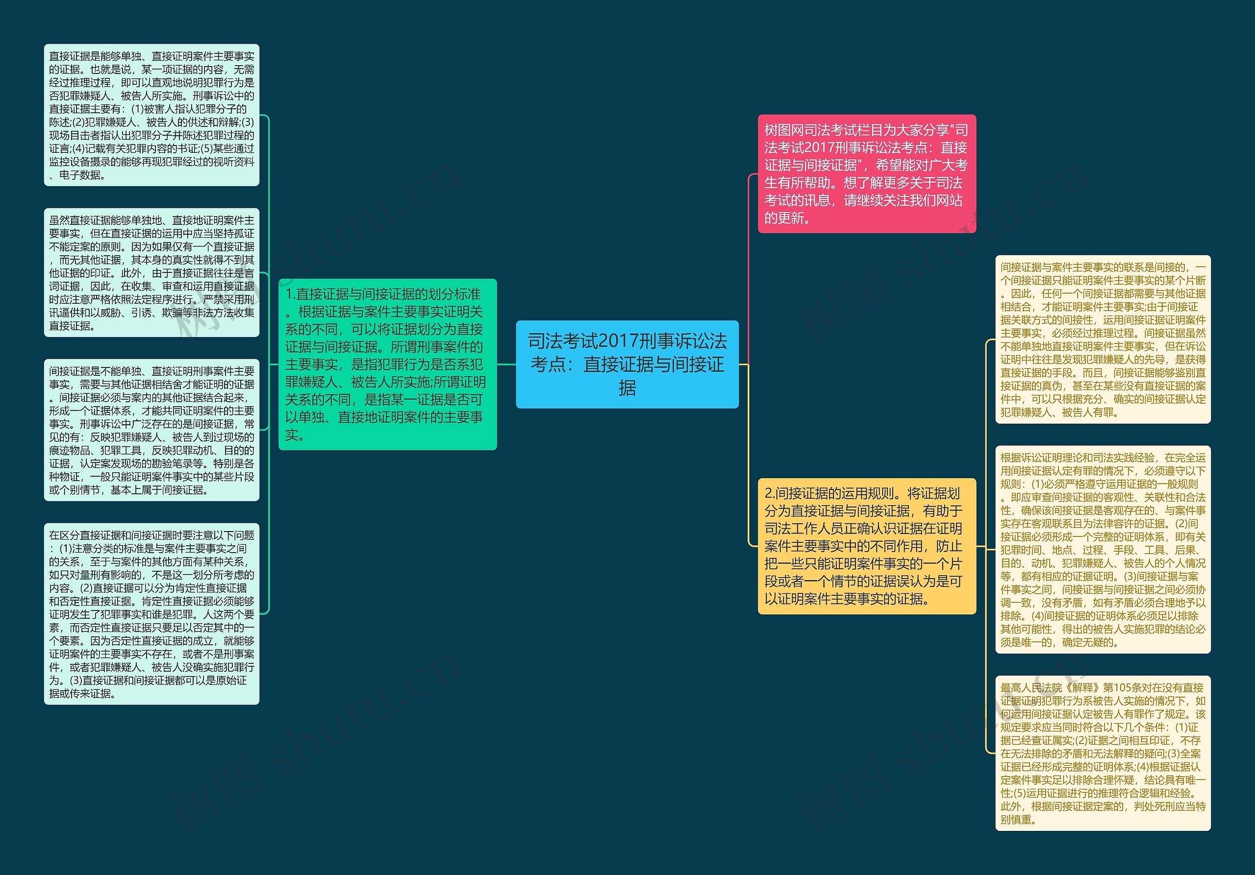 司法考试2017刑事诉讼法考点：直接证据与间接证据思维导图