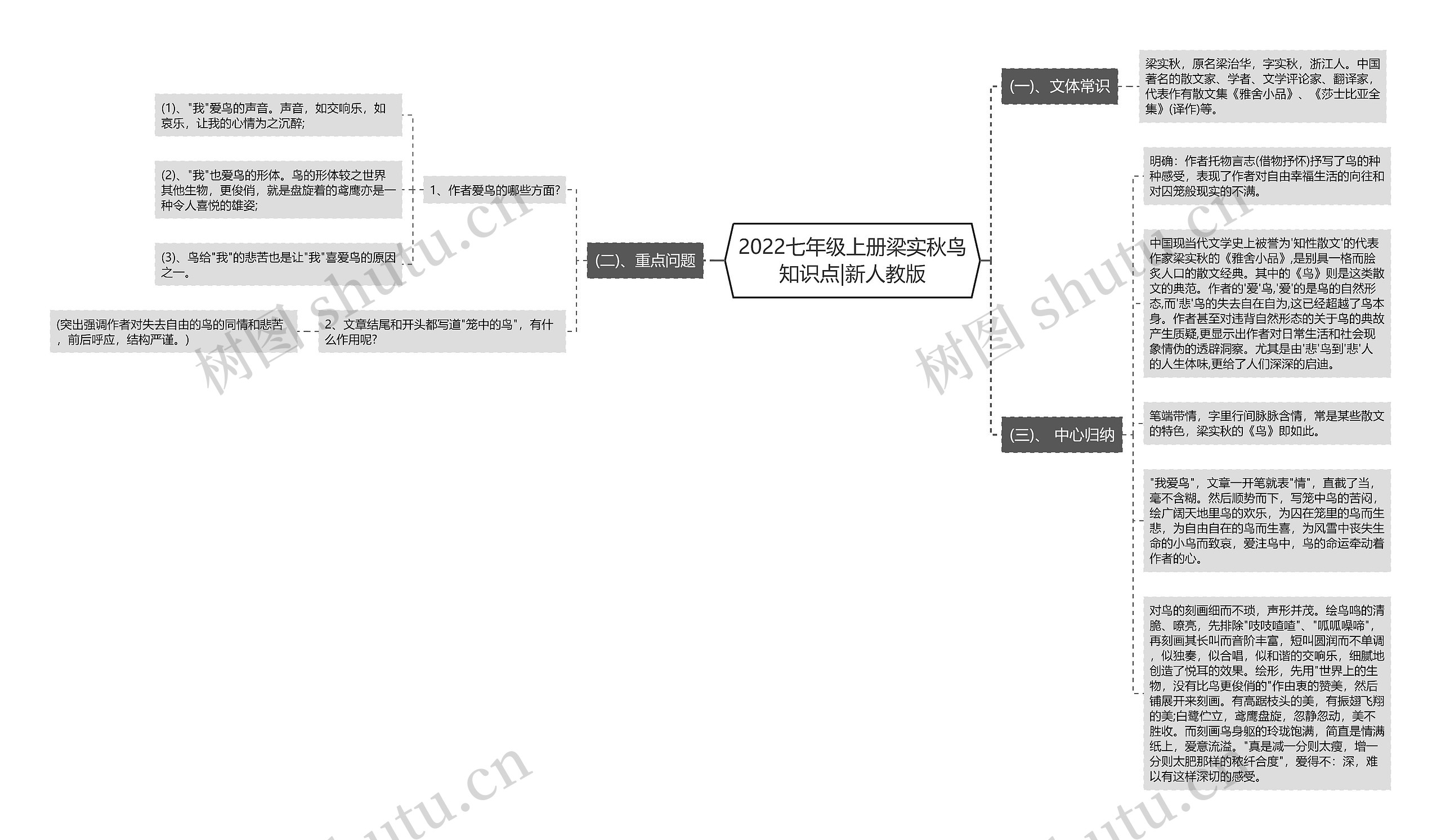 2022七年级上册梁实秋鸟知识点|新人教版思维导图