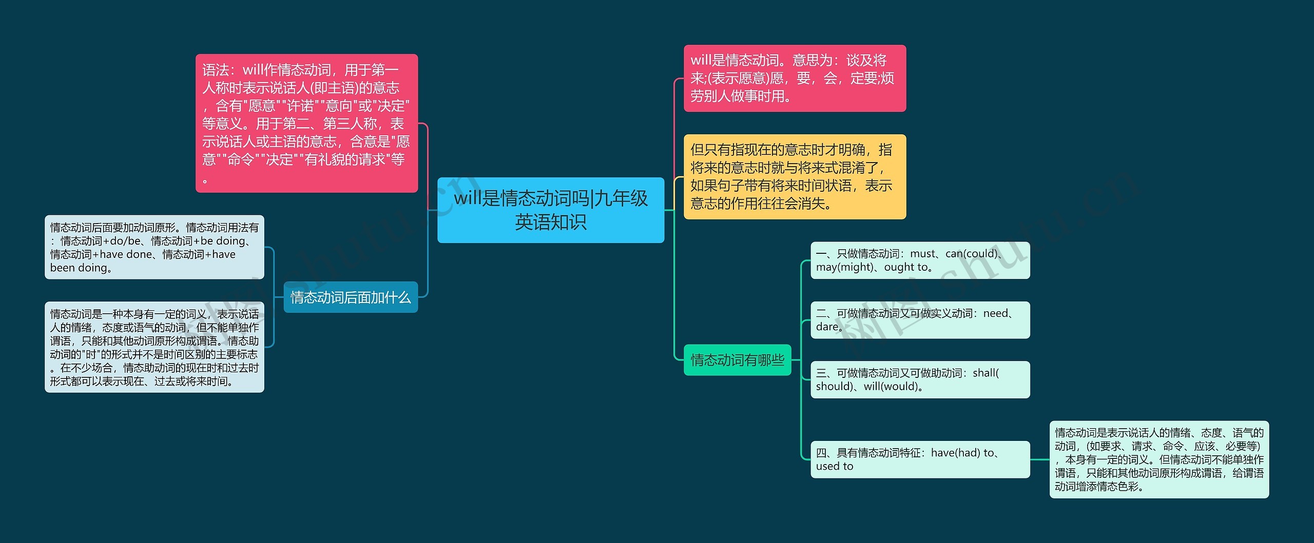 will是情态动词吗|九年级英语知识思维导图