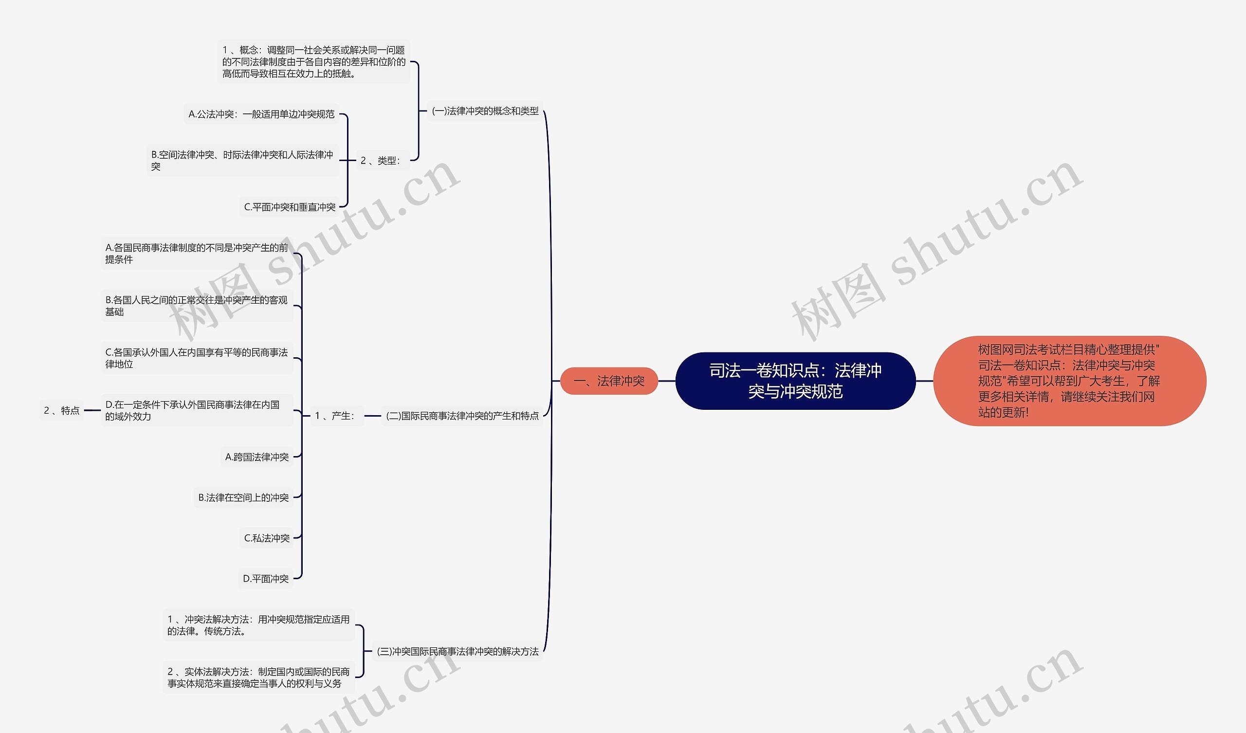 司法一卷知识点：法律冲突与冲突规范思维导图