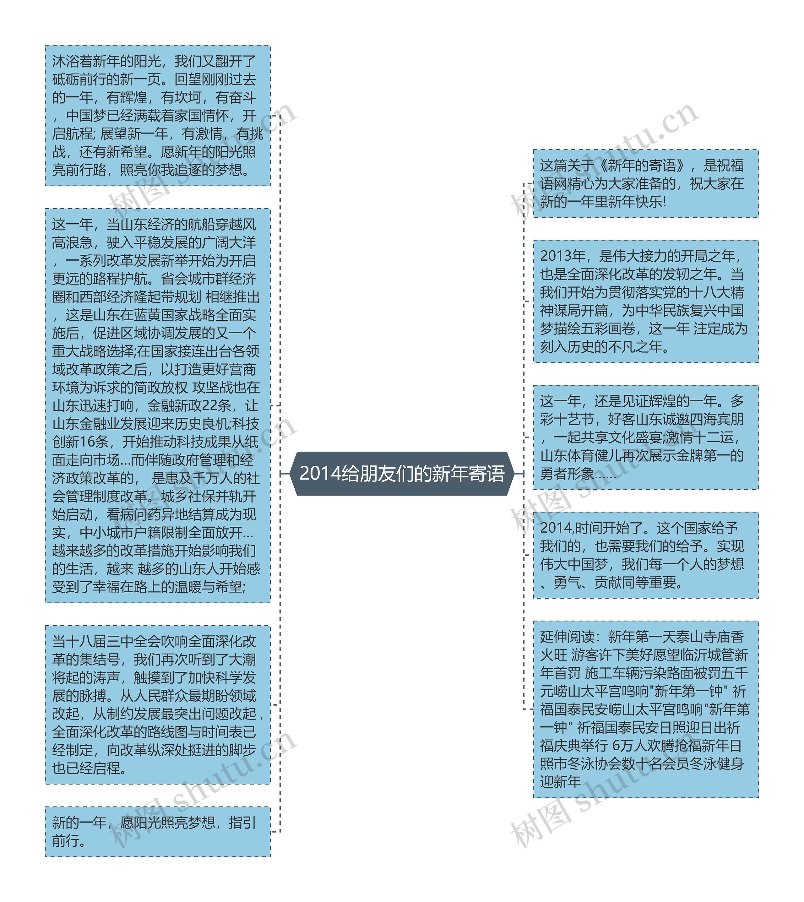 2014给朋友们的新年寄语思维导图