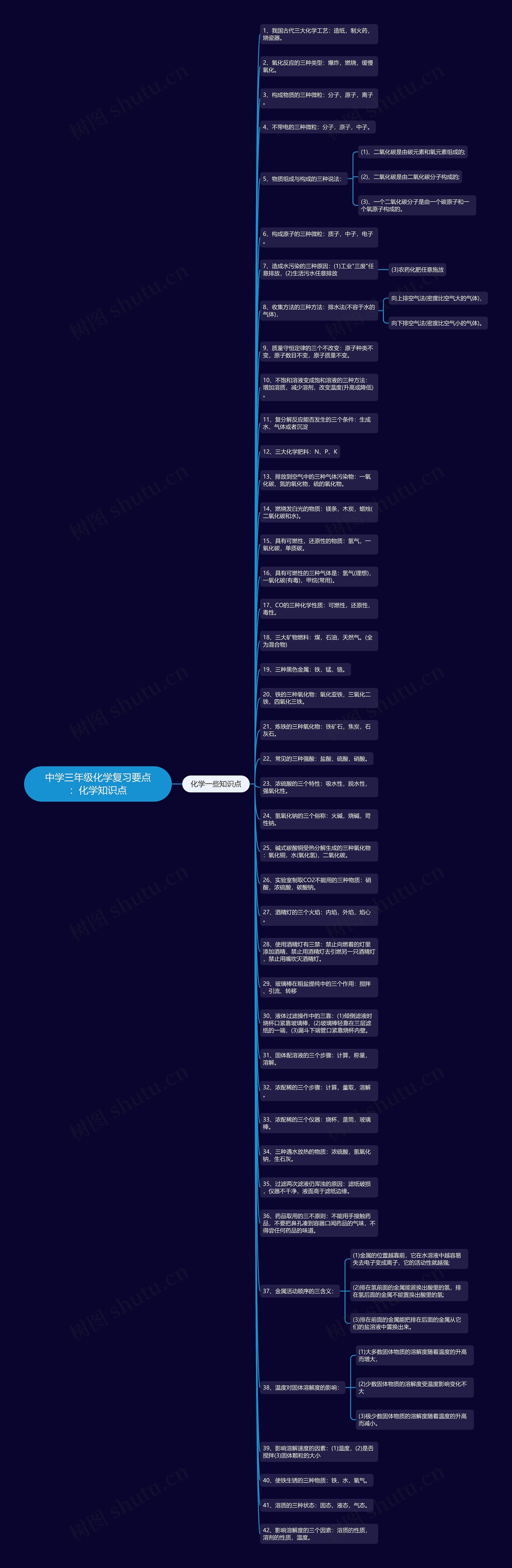 中学三年级化学复习要点：化学知识点思维导图