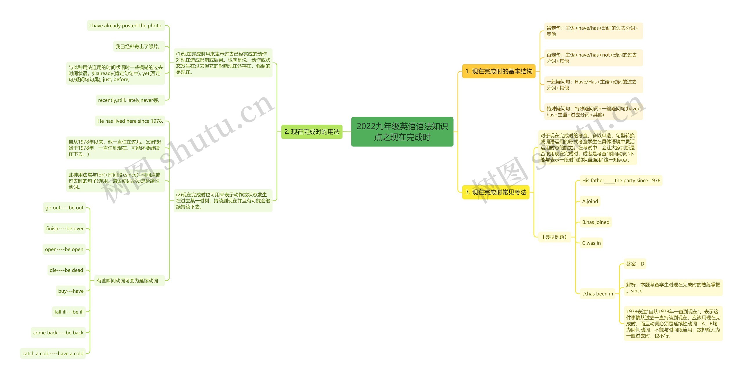 2022九年级英语语法知识点之现在完成时思维导图