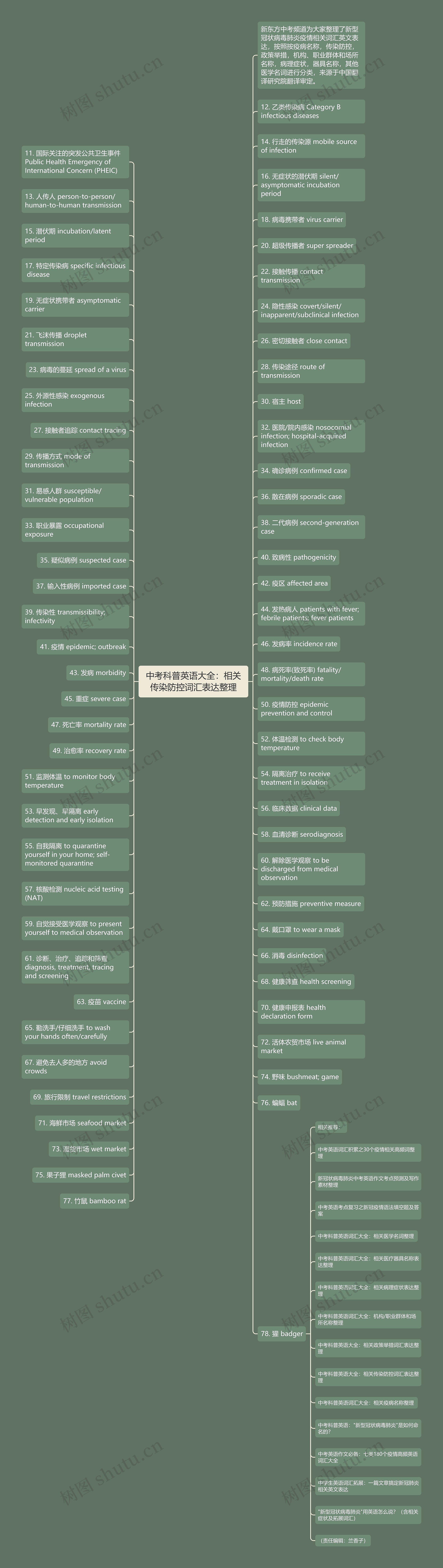 中考科普英语大全：相关传染防控词汇表达整理思维导图