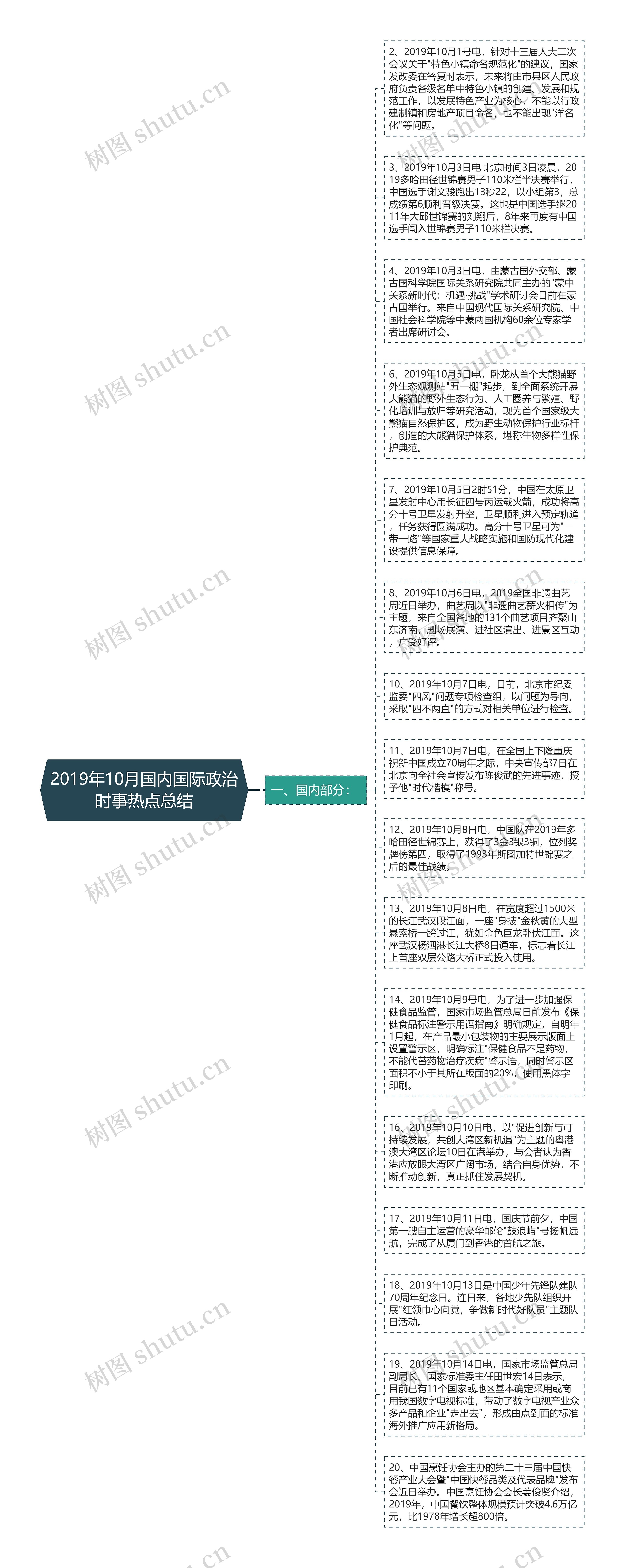 2019年10月国内国际政治时事热点总结思维导图