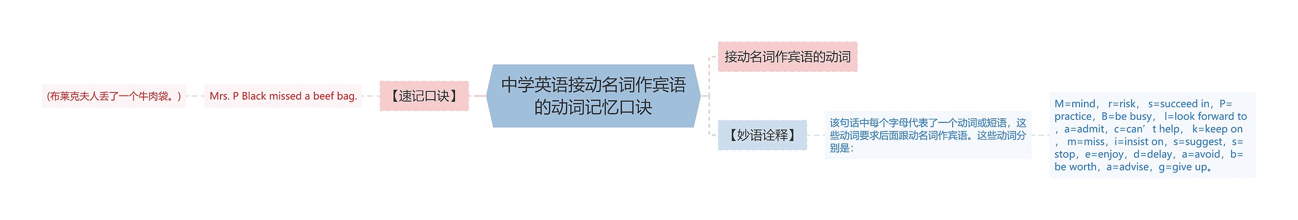 中学英语接动名词作宾语的动词记忆口诀