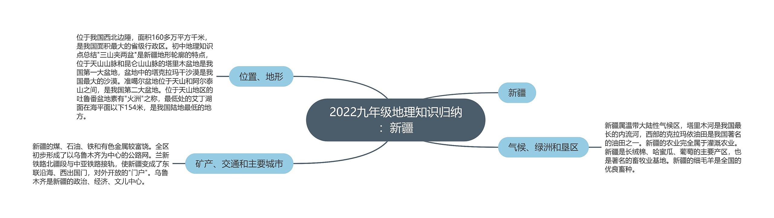 2022九年级地理知识归纳：新疆思维导图