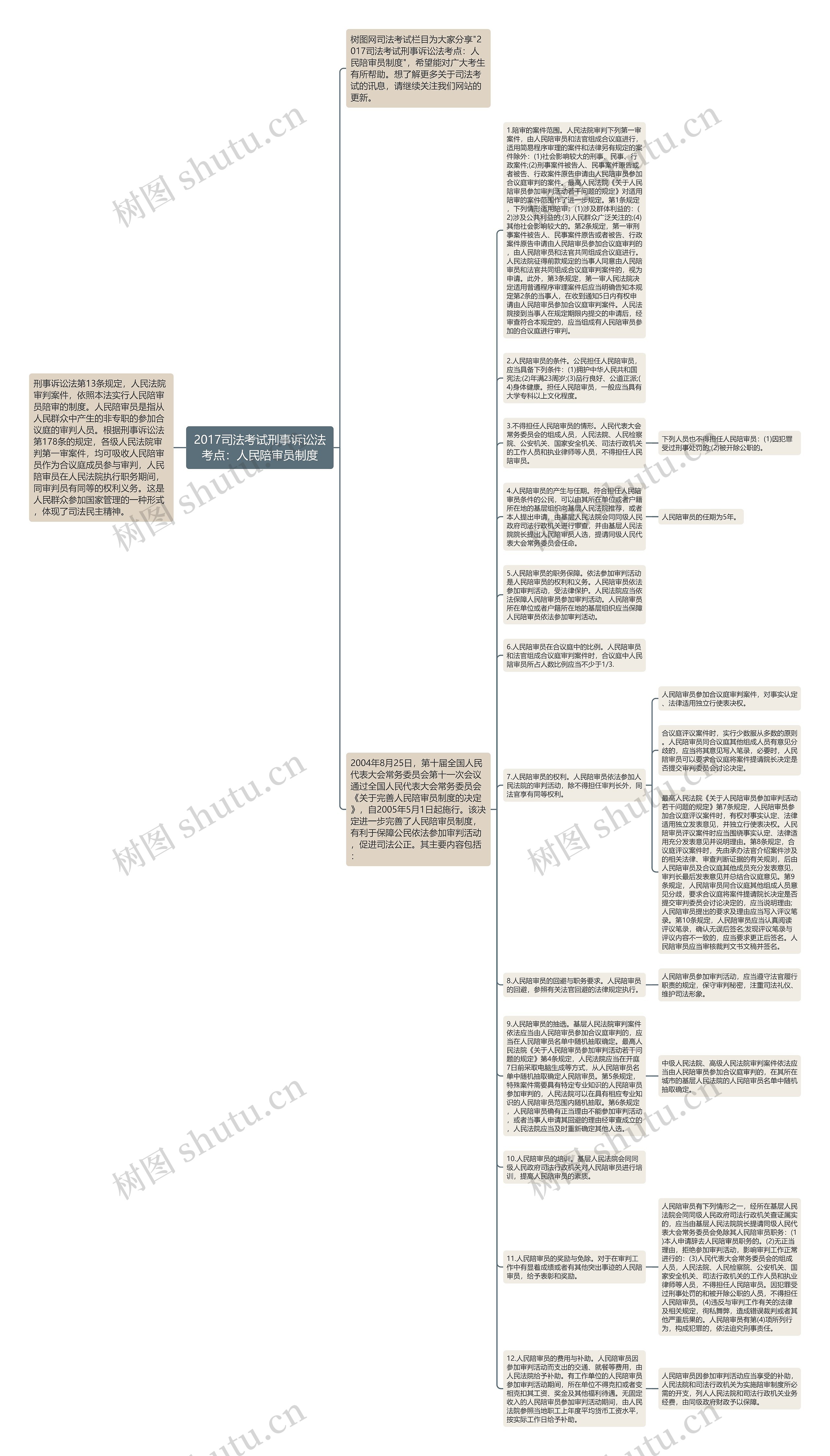 2017司法考试刑事诉讼法考点：人民陪审员制度思维导图