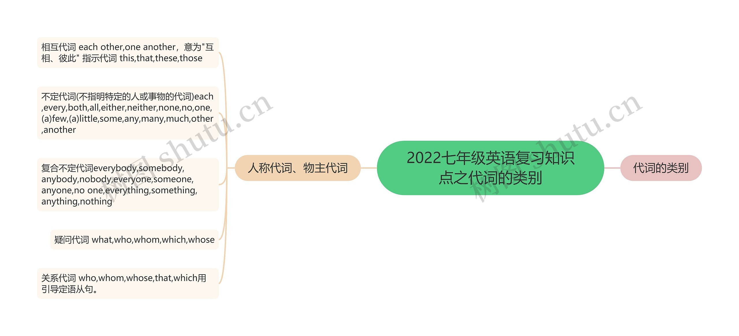 2022七年级英语复习知识点之代词的类别思维导图