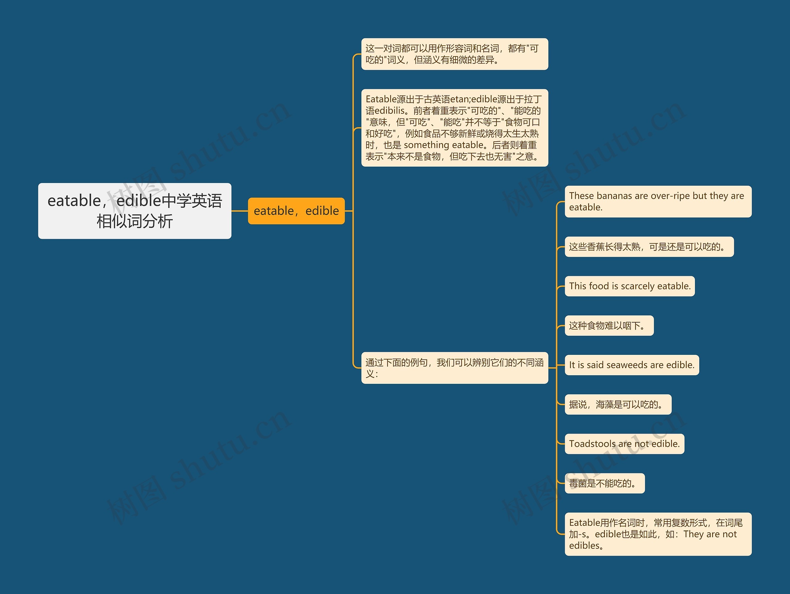 eatable，edible中学英语相似词分析思维导图