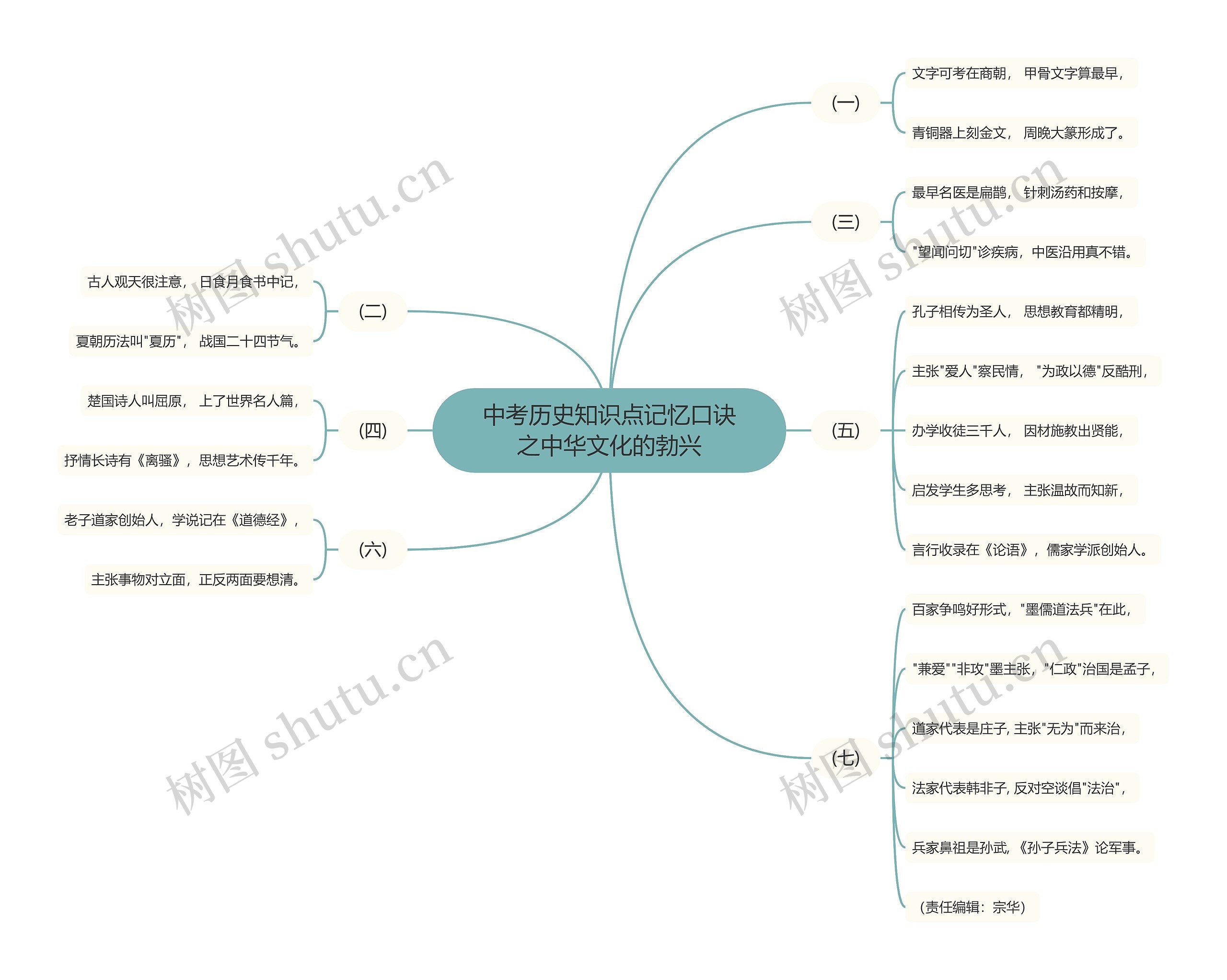 中考历史知识点记忆口诀之中华文化的勃兴思维导图