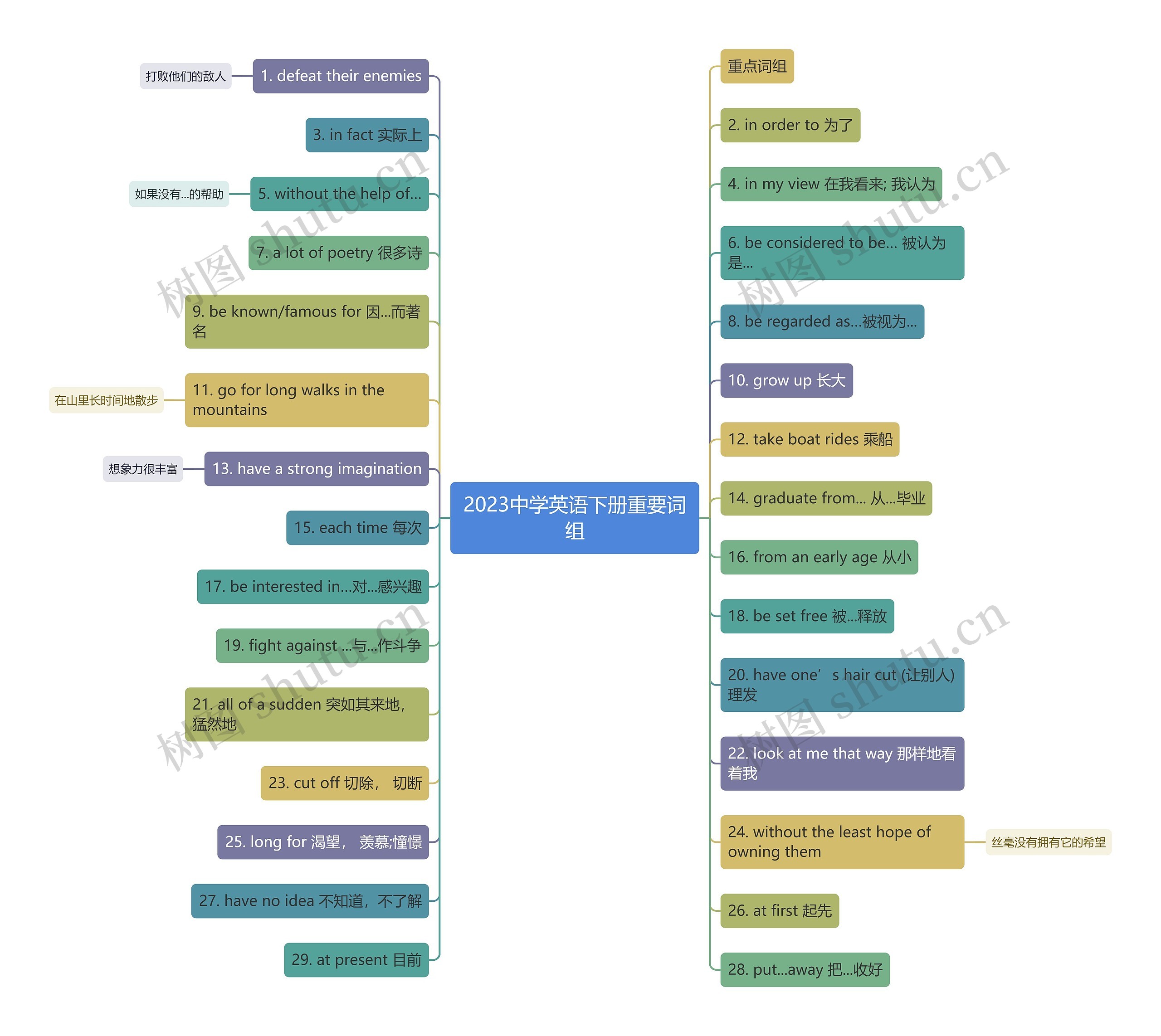 2023中学英语下册重要词组思维导图
