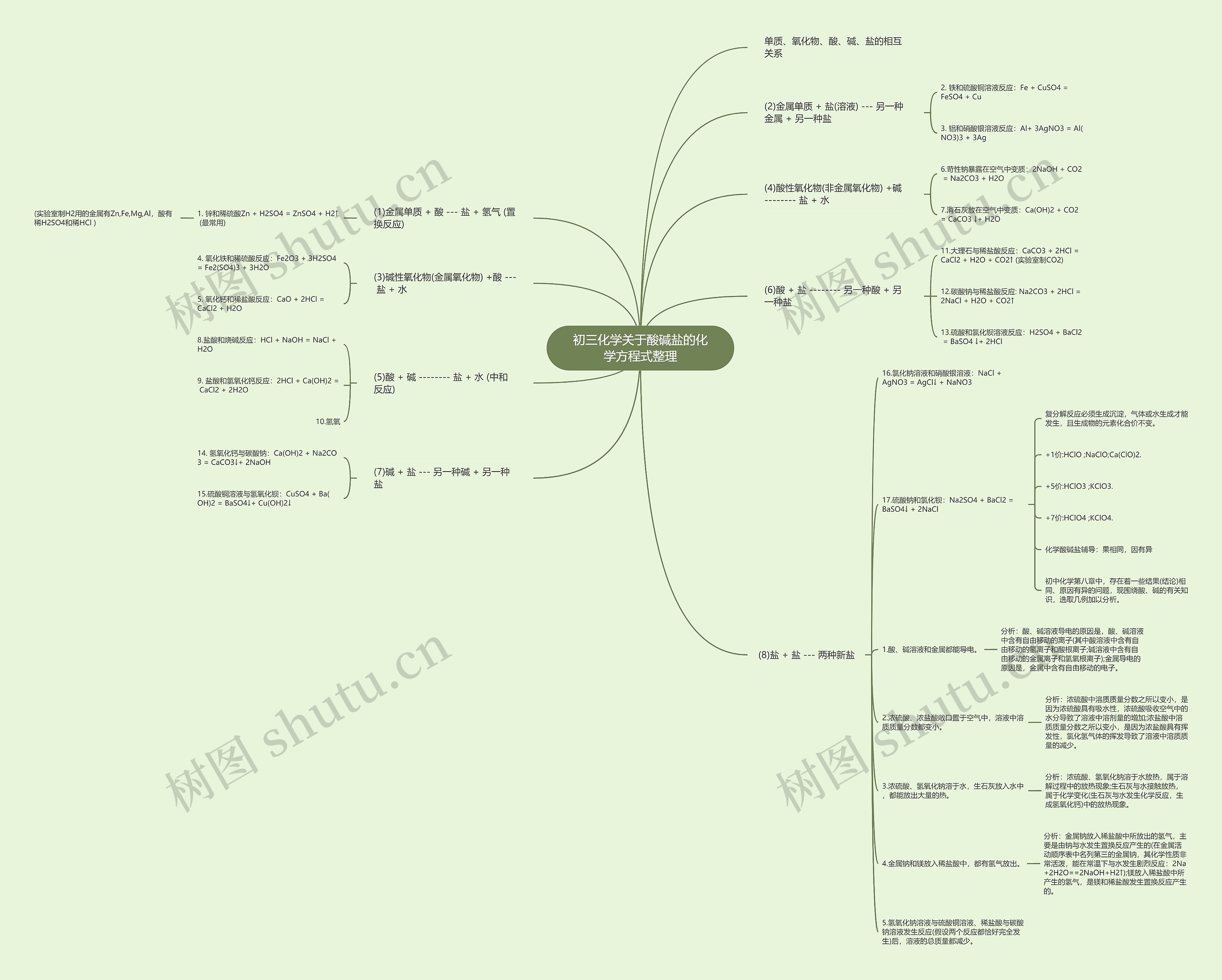 初三化学关于酸碱盐的化学方程式整理思维导图