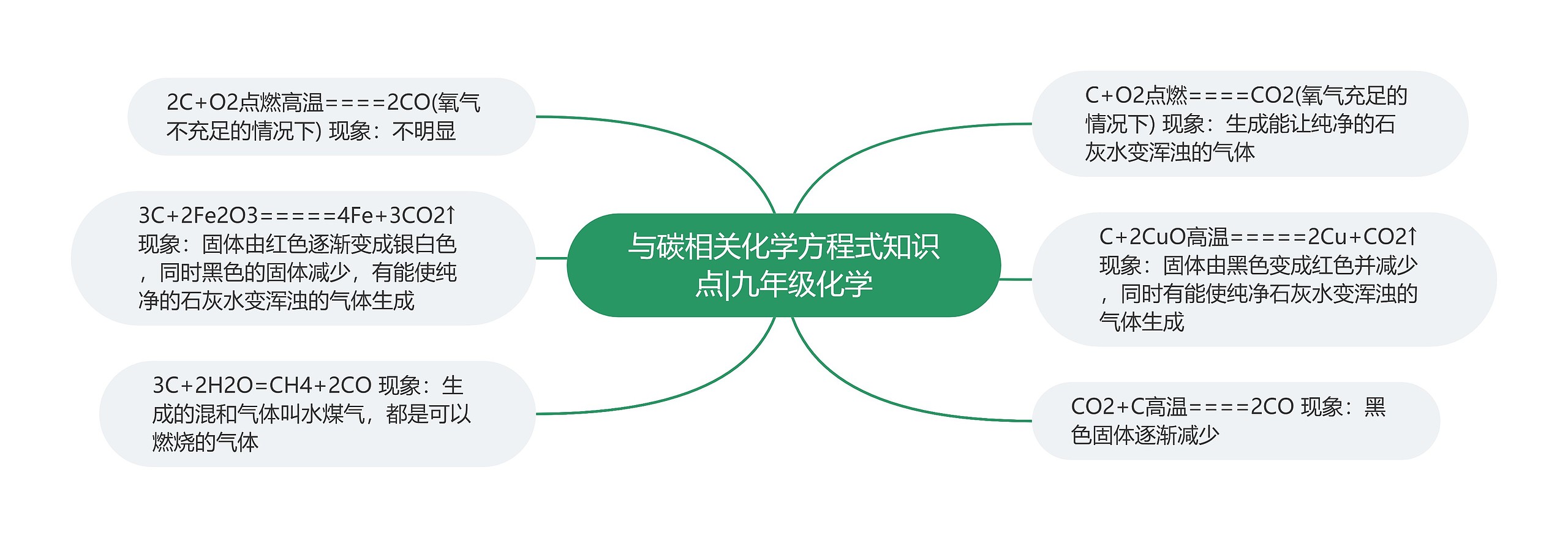 与碳相关化学方程式知识点|九年级化学思维导图